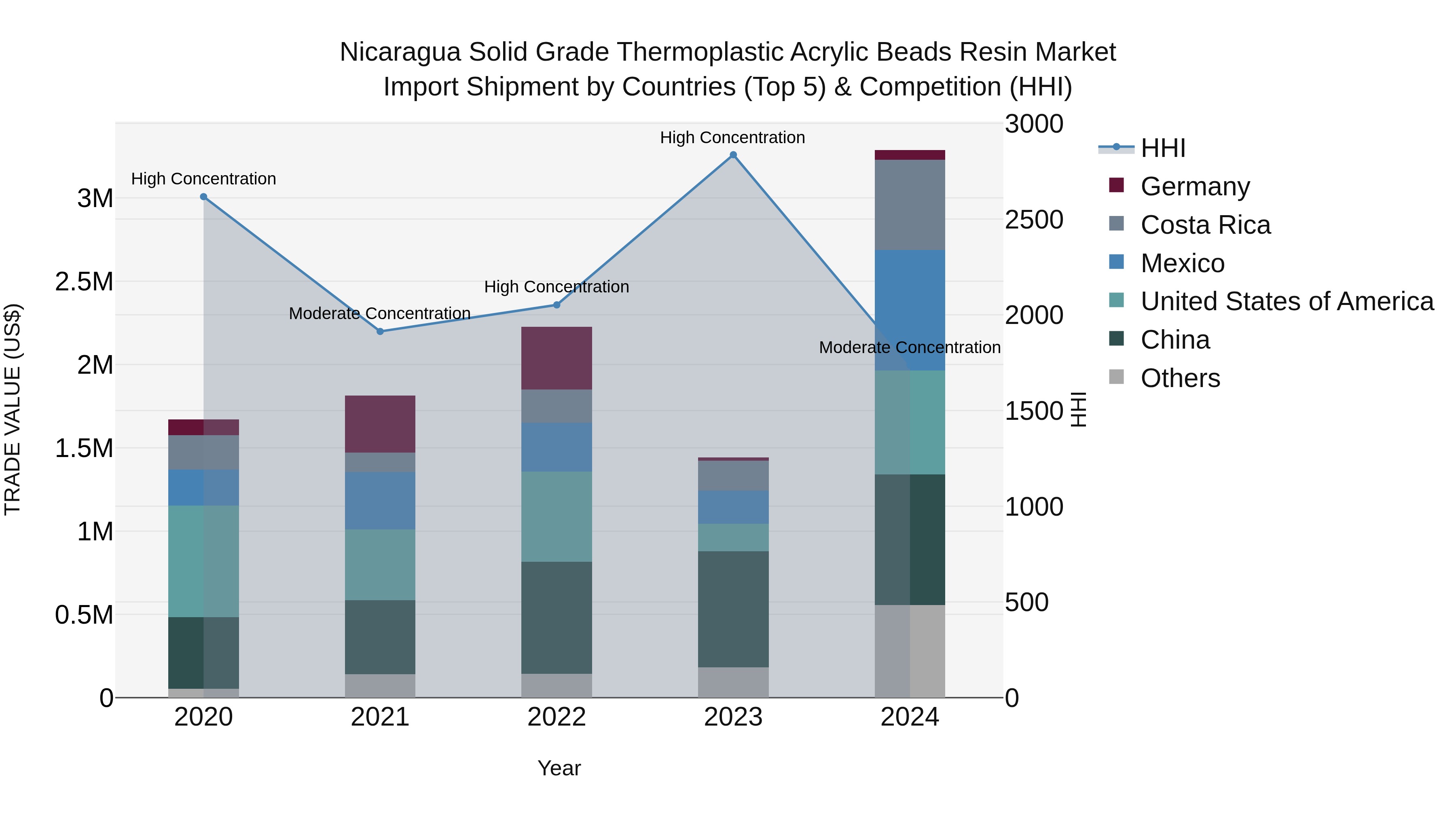 Nicaragua Solid Grade Thermoplastic Acrylic Beads Resin Market: Top 5 Importing Countries and Market Competition (HHI) Analysis