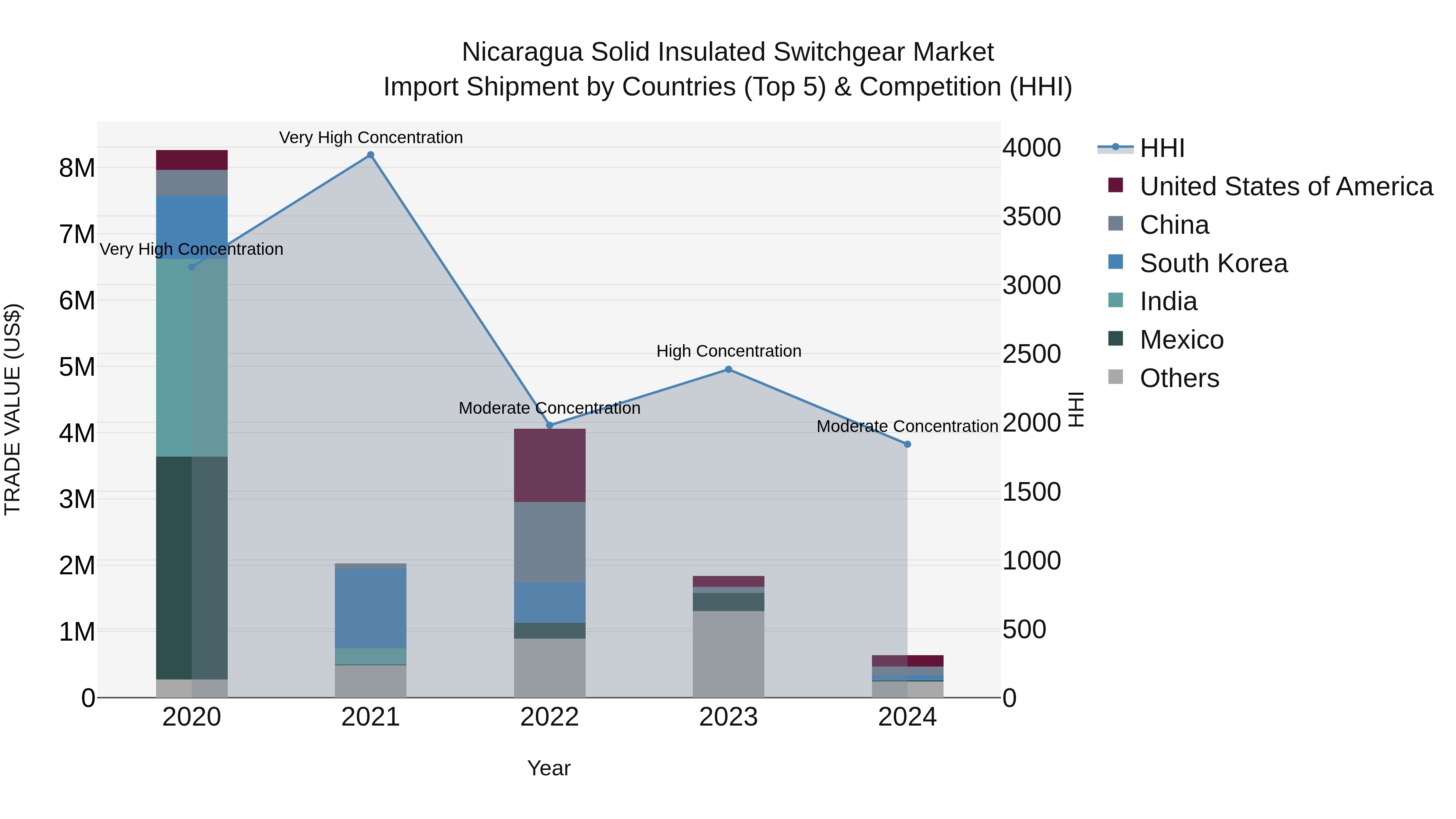 Nicaragua Solid Insulated Switchgear Market: Top 5 Importing Countries and Market Competition (HHI) Analysis