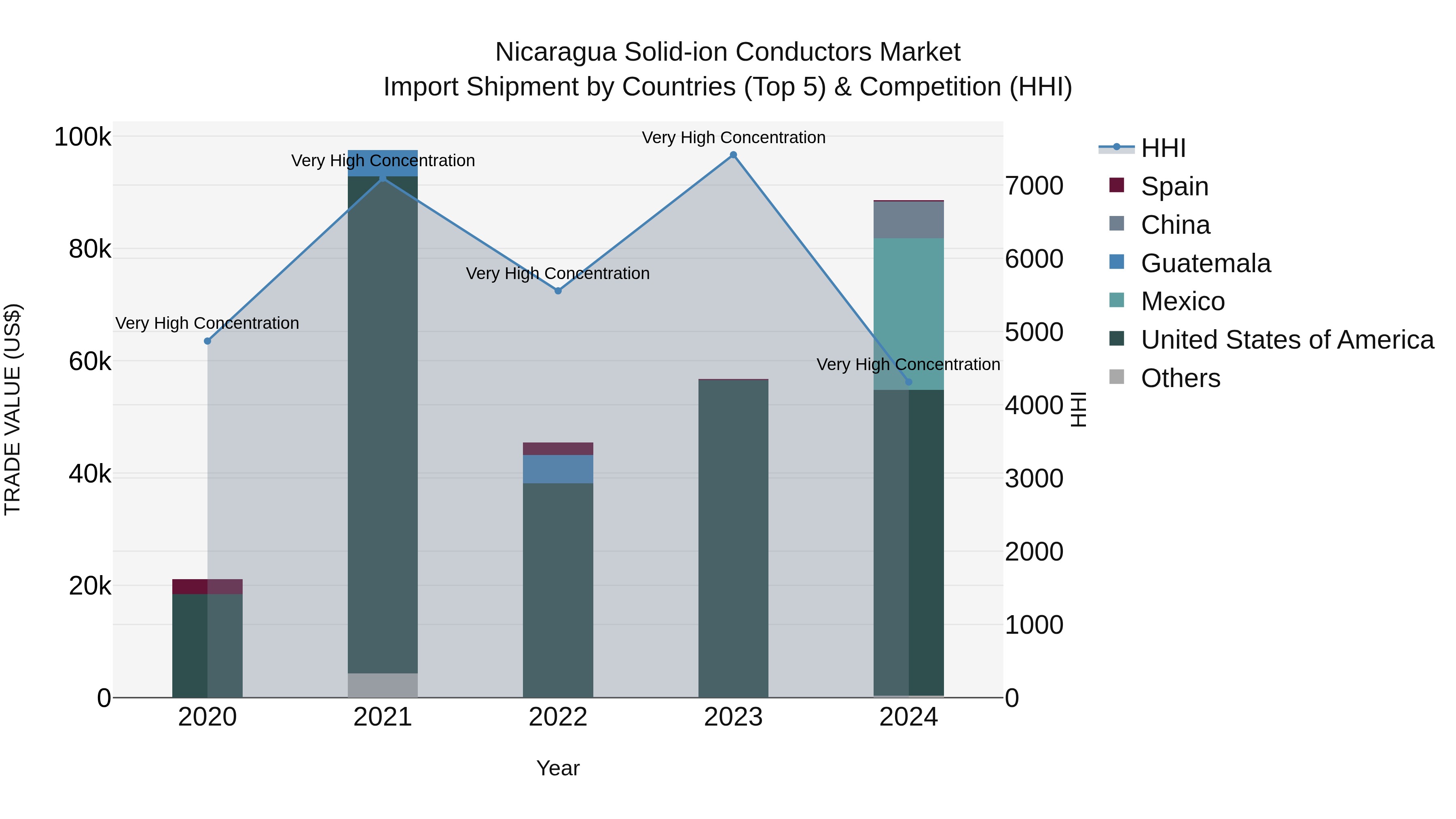 Nicaragua Solid-ion Conductors Market: Top 5 Importing Countries and Market Competition (HHI) Analysis