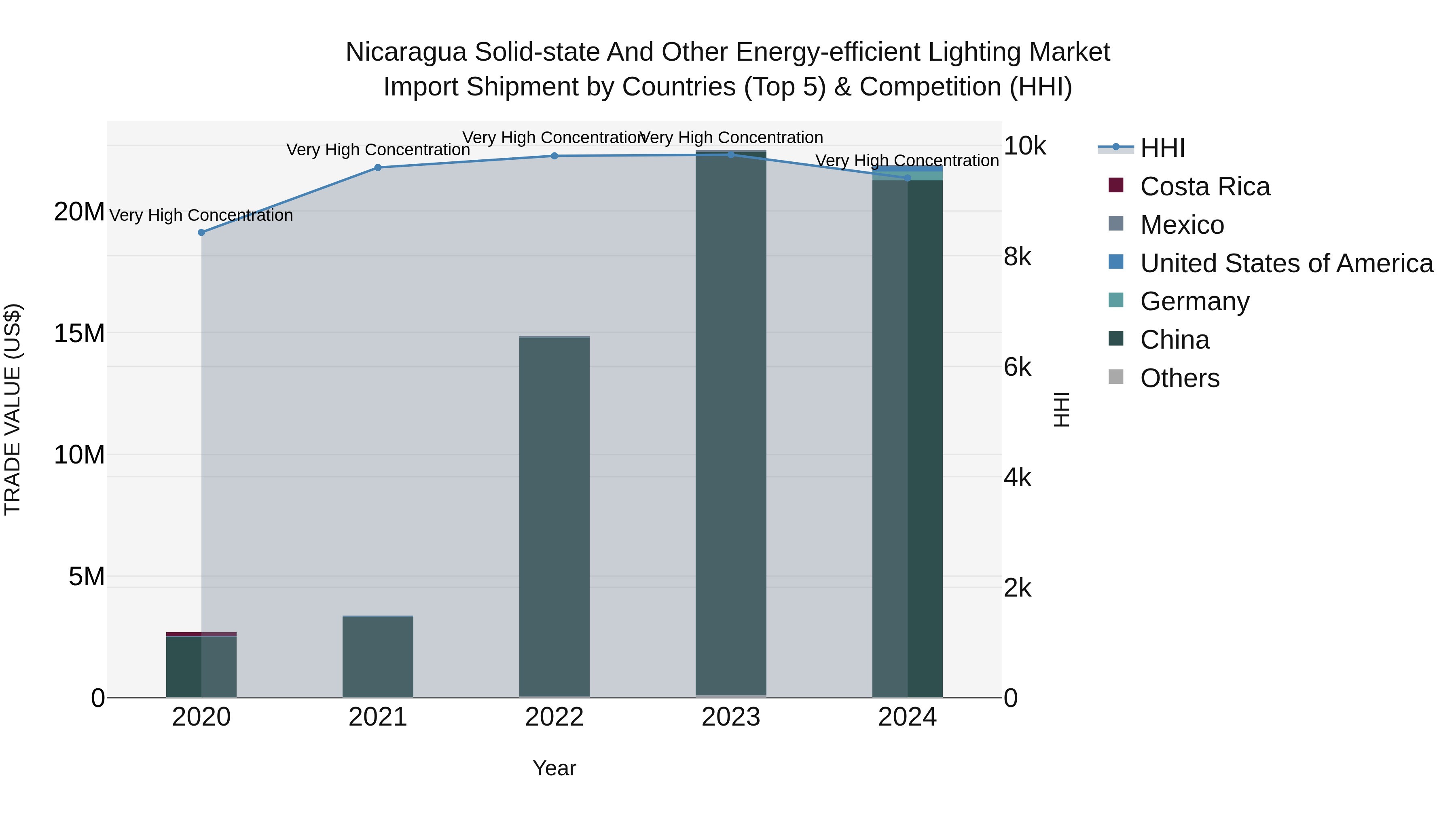 Nicaragua Solid-state and Other Energy-efficient Lighting Market: Top 5 Importing Countries and Market Competition (HHI) Analysis