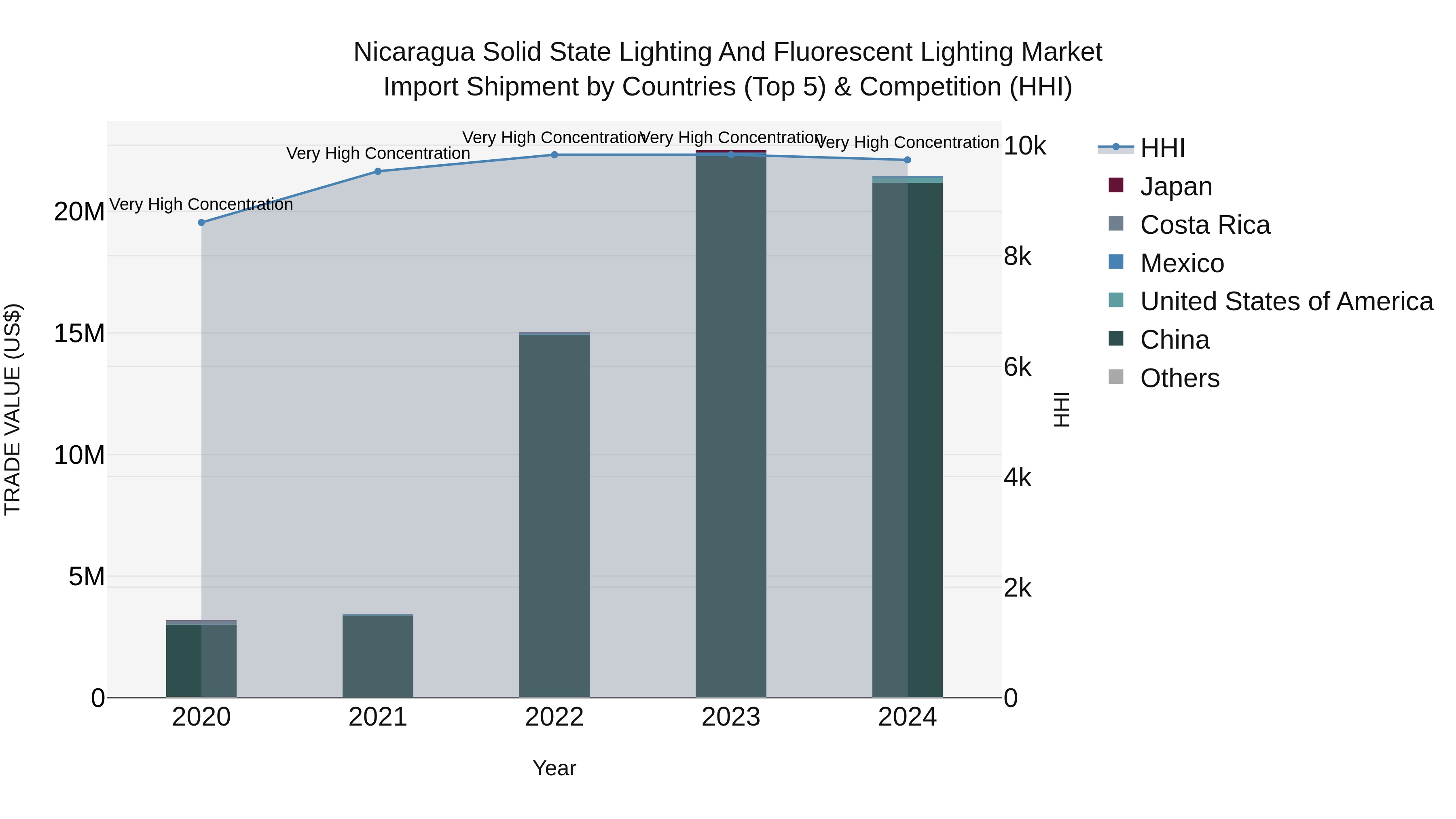 Nicaragua Solid State Lighting and Fluorescent Lighting Market: Top 5 Importing Countries and Market Competition (HHI) Analysis