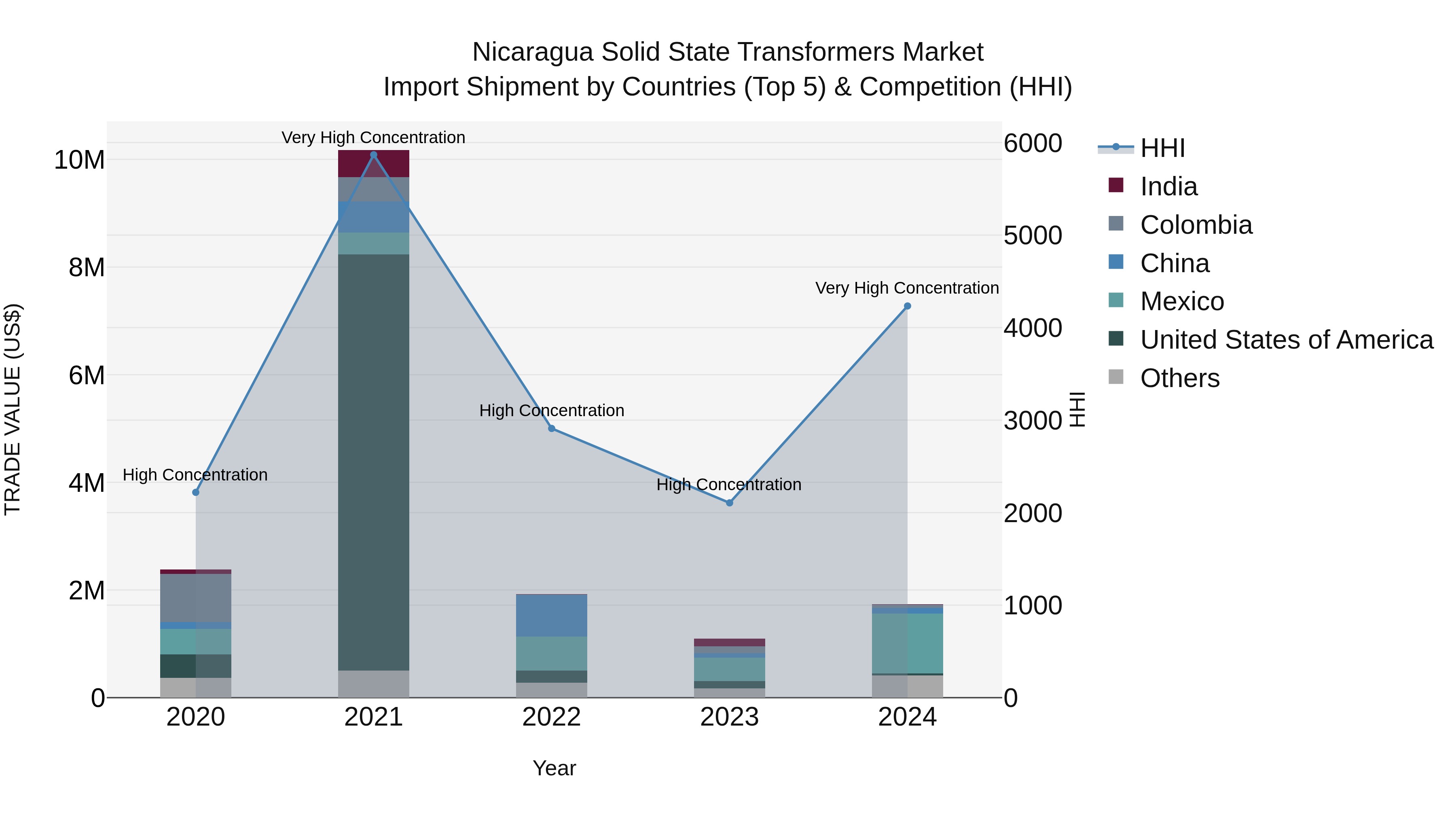 Nicaragua Solid State Transformers Market: Top 5 Importing Countries and Market Competition (HHI) Analysis