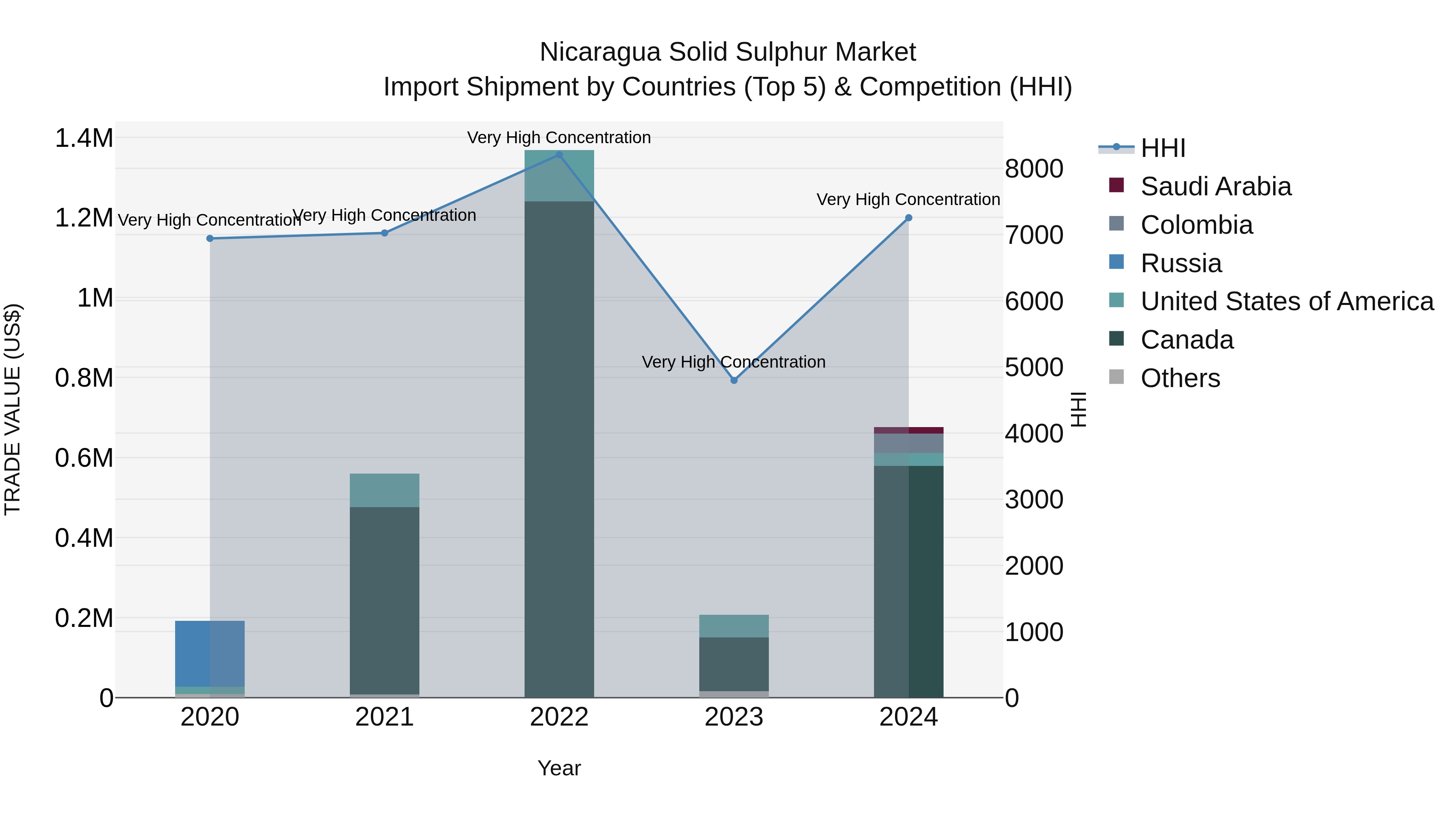 Nicaragua Solid Sulphur Market: Top 5 Importing Countries and Market Competition (HHI) Analysis