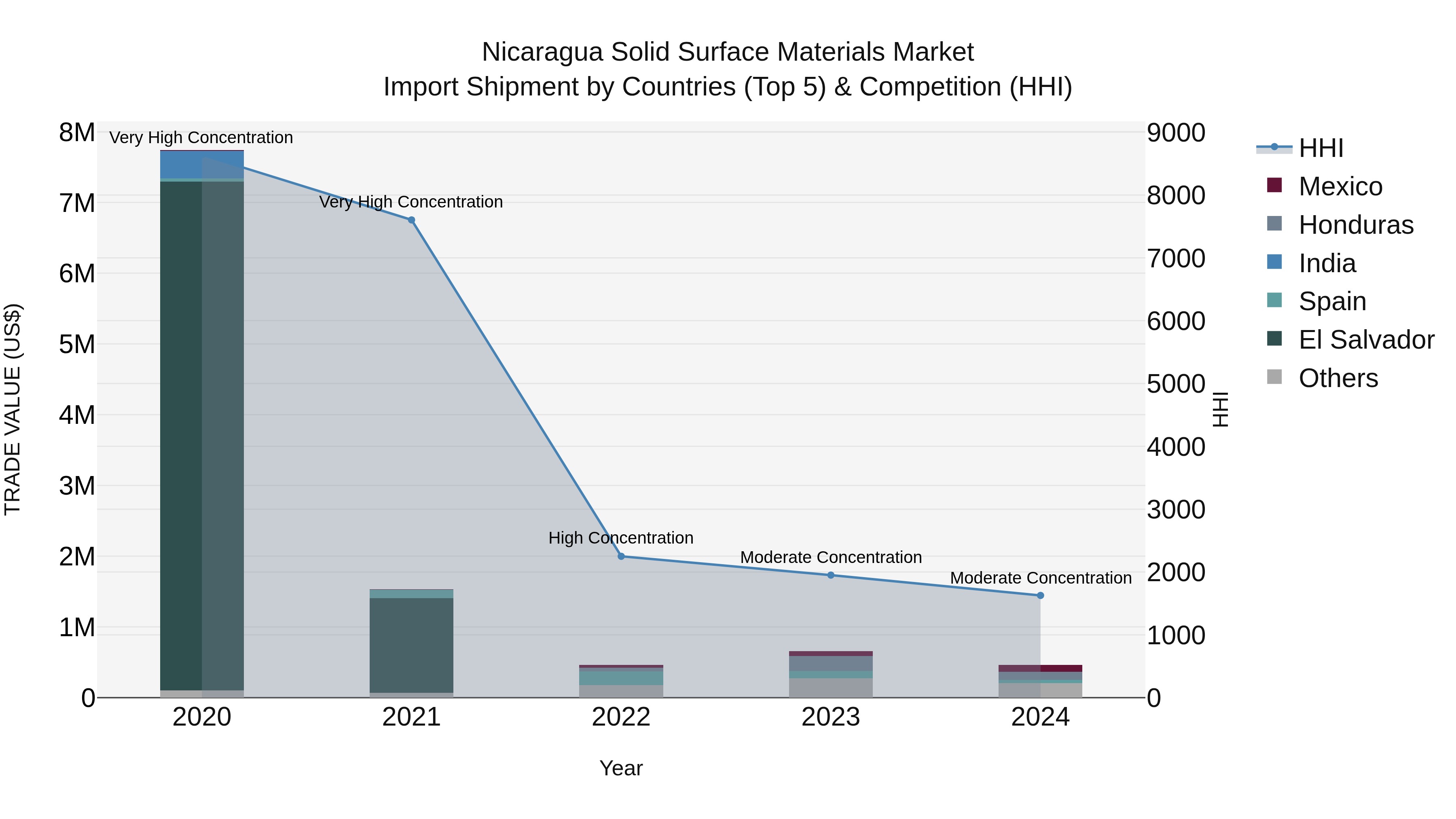 Nicaragua Solid Surface Materials Market: Top 5 Importing Countries and Market Competition (HHI) Analysis
