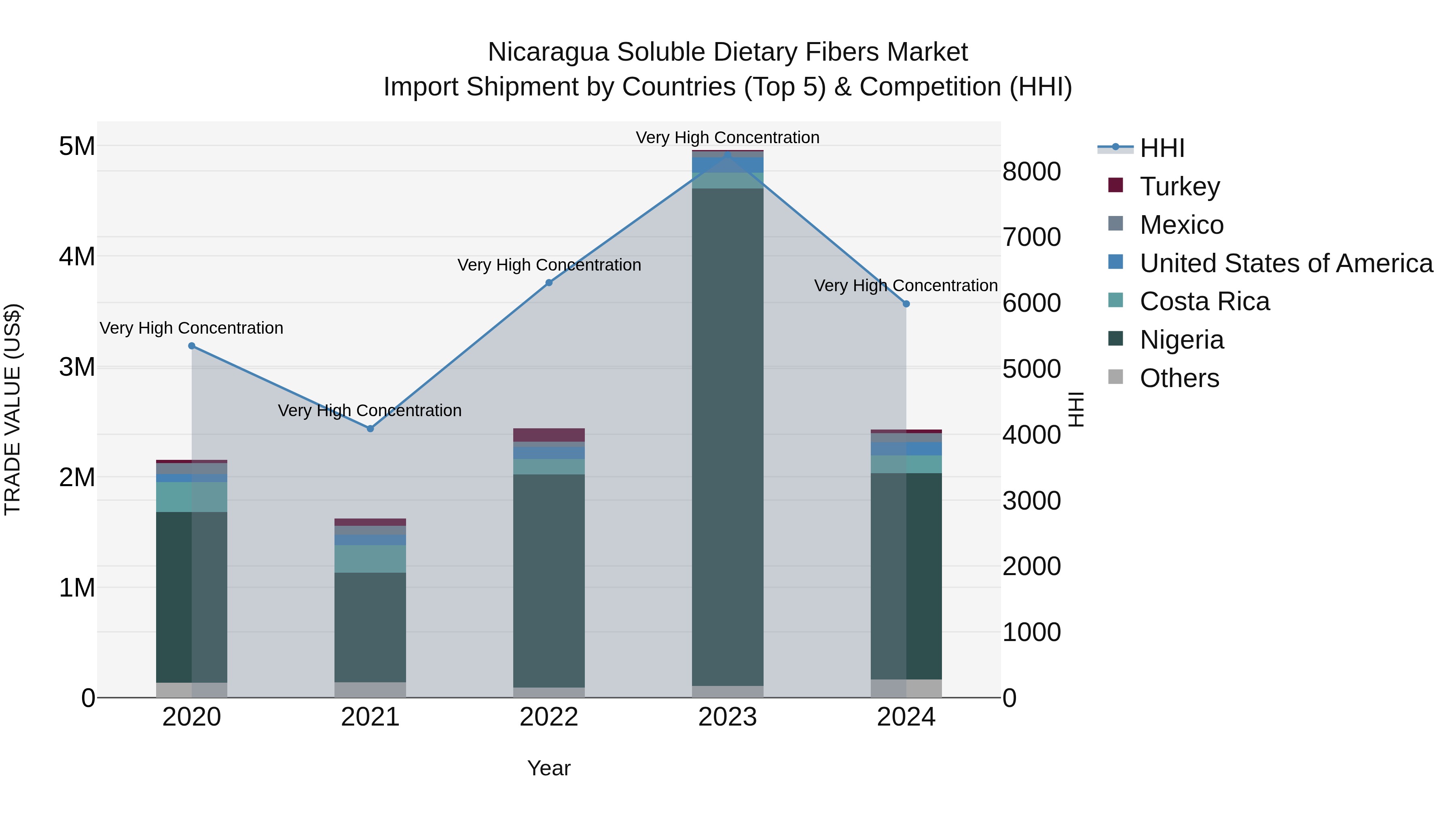 Nicaragua Soluble Dietary Fibers Market: Top 5 Importing Countries and Market Competition (HHI) Analysis