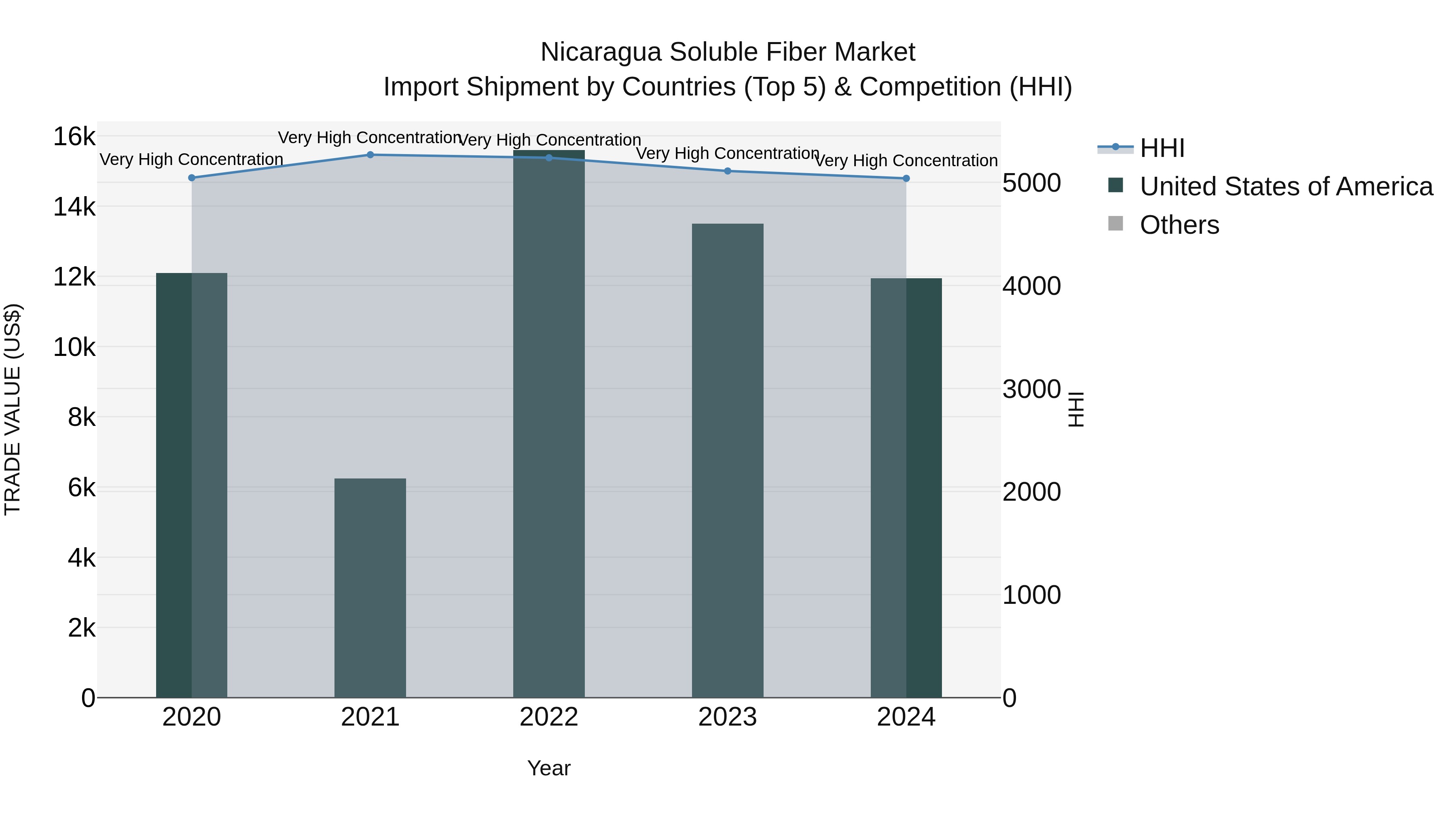 Nicaragua Soluble Fiber Market: Top 5 Importing Countries and Market Competition (HHI) Analysis