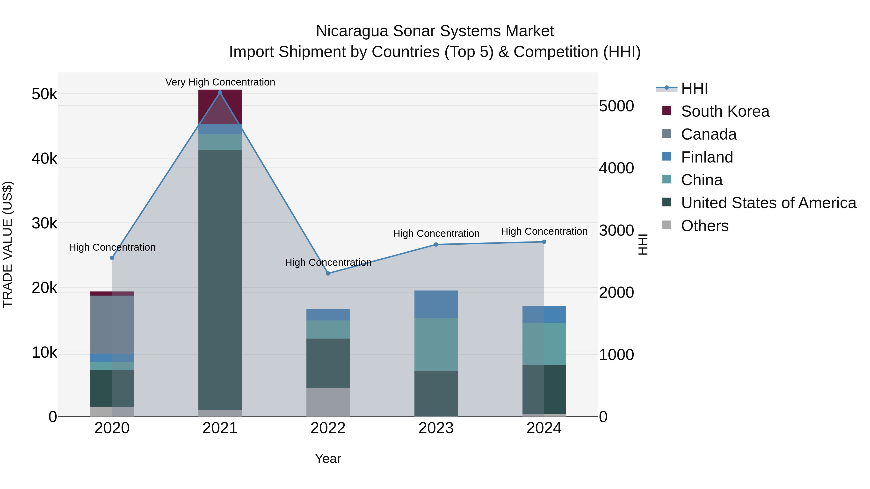 Nicaragua Sonar Systems Market: Top 5 Importing Countries and Market Competition (HHI) Analysis