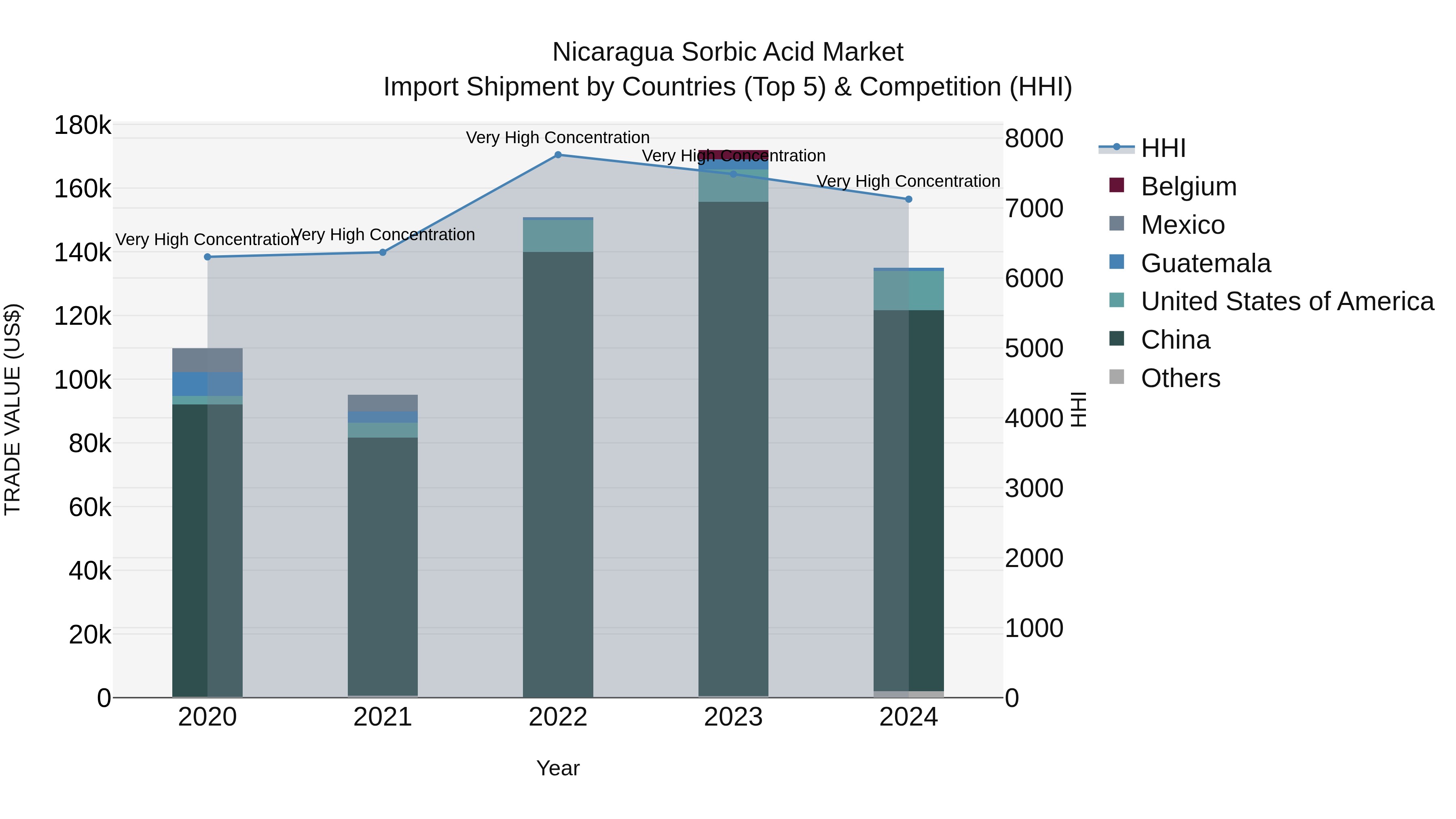 Nicaragua Sorbic Acid Market: Top 5 Importing Countries and Market Competition (HHI) Analysis