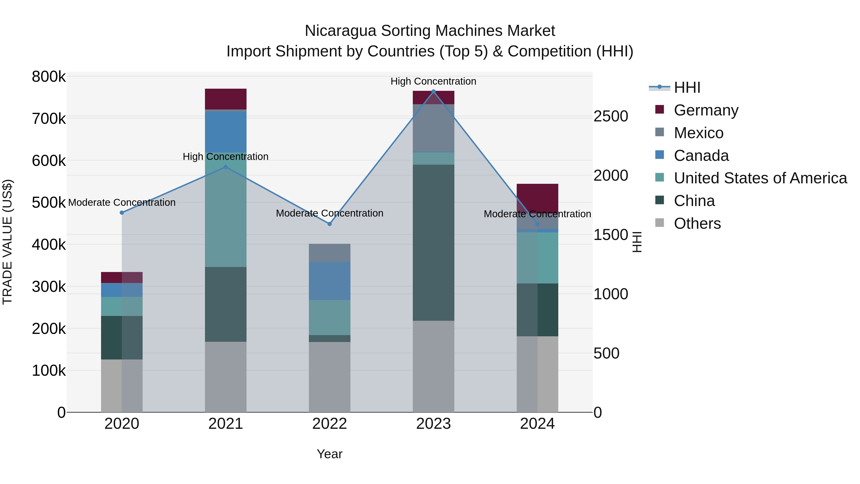 Nicaragua Sorting Machines Market: Top 5 Importing Countries and Market Competition (HHI) Analysis