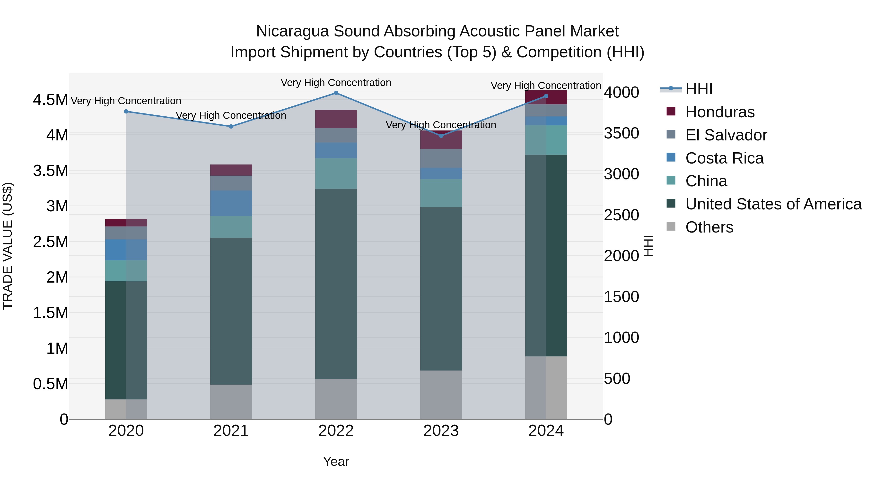 Nicaragua Sound Absorbing Acoustic Panel Market: Top 5 Importing Countries and Market Competition (HHI) Analysis