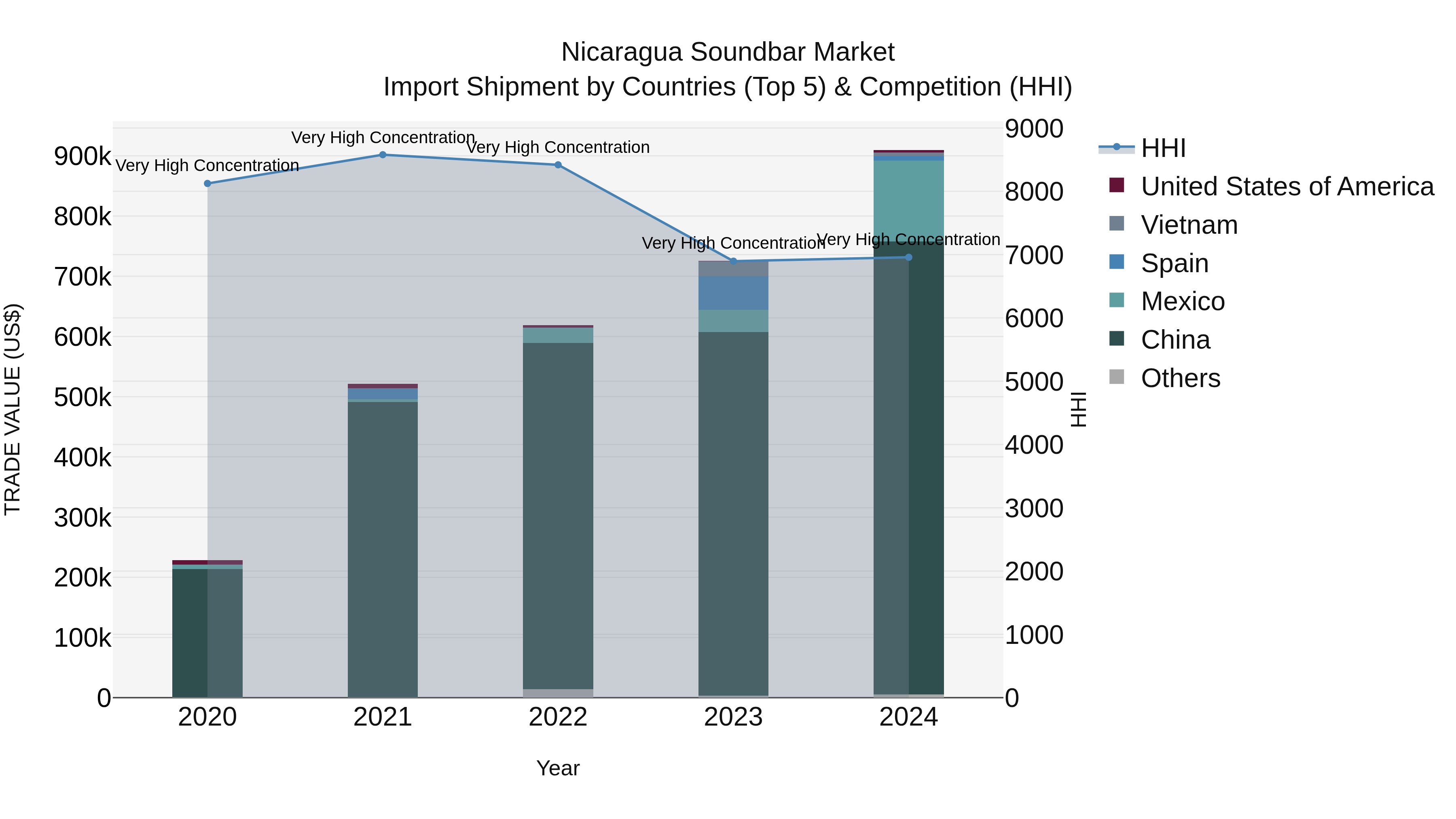 Nicaragua Soundbar Market: Top 5 Importing Countries and Market Competition (HHI) Analysis