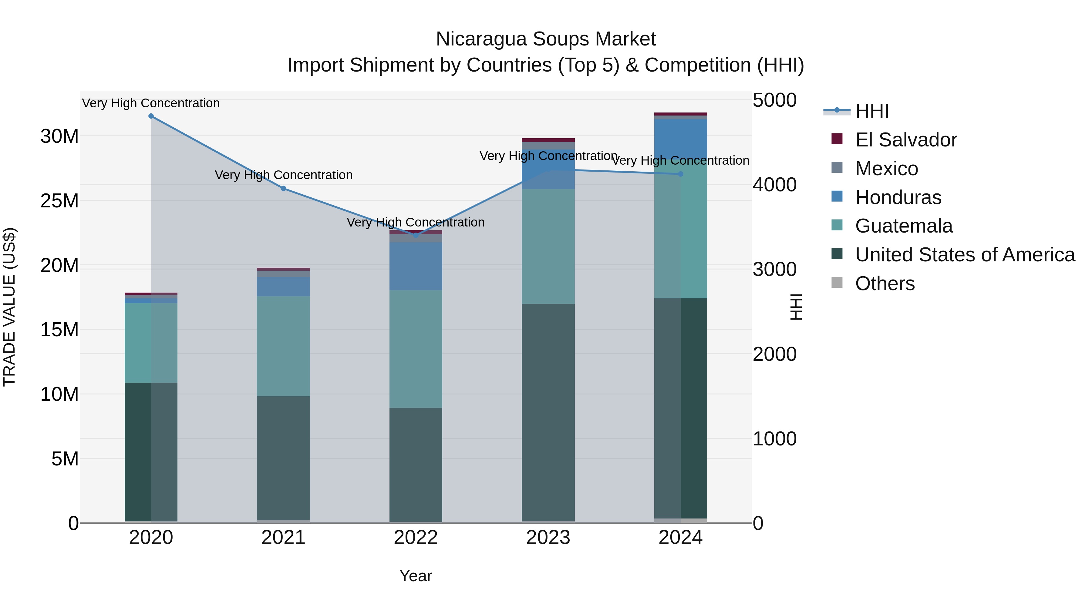 Nicaragua Soups Market: Top 5 Importing Countries and Market Competition (HHI) Analysis