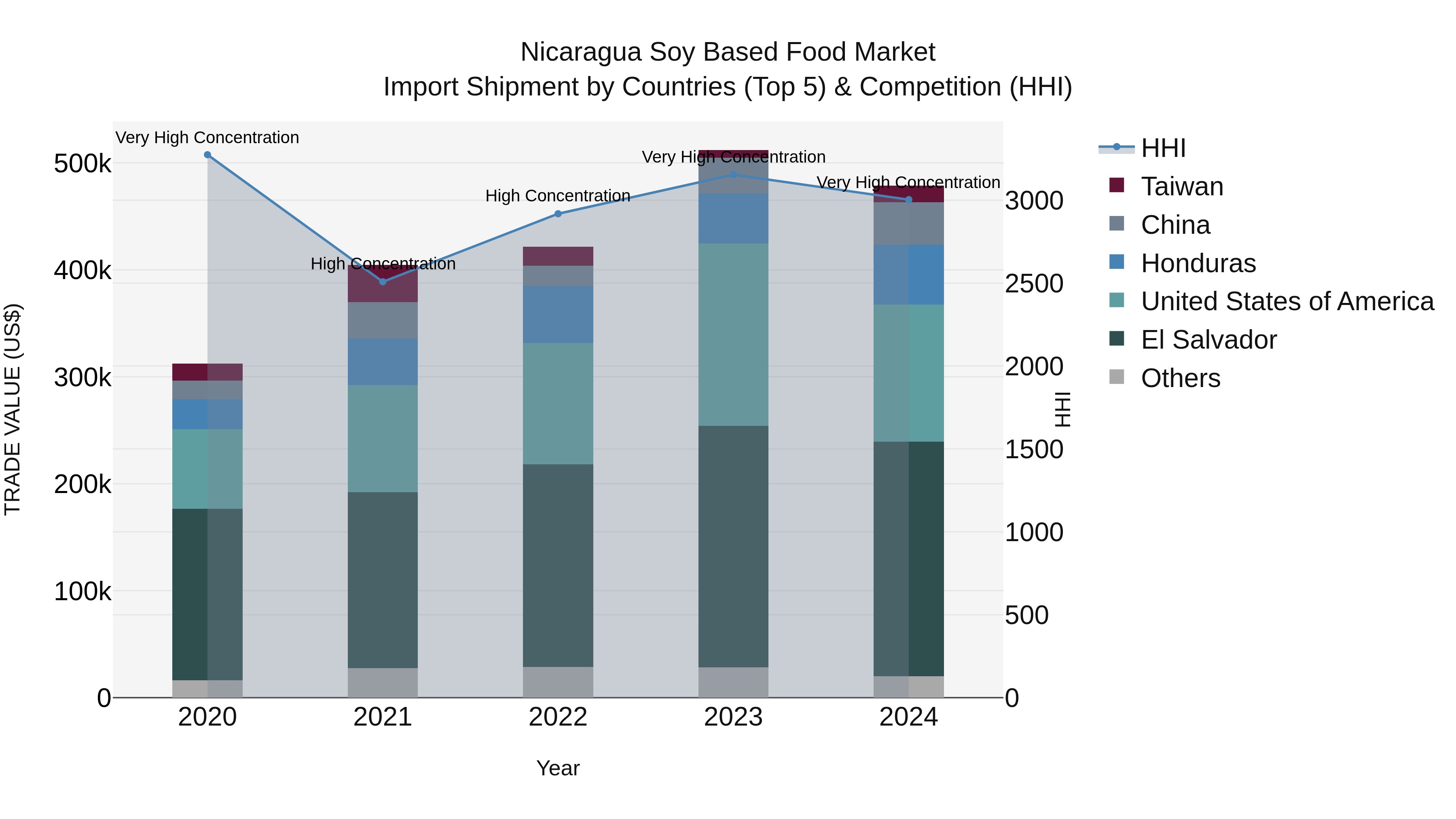 Nicaragua Soy Based Food Market: Top 5 Importing Countries and Market Competition (HHI) Analysis