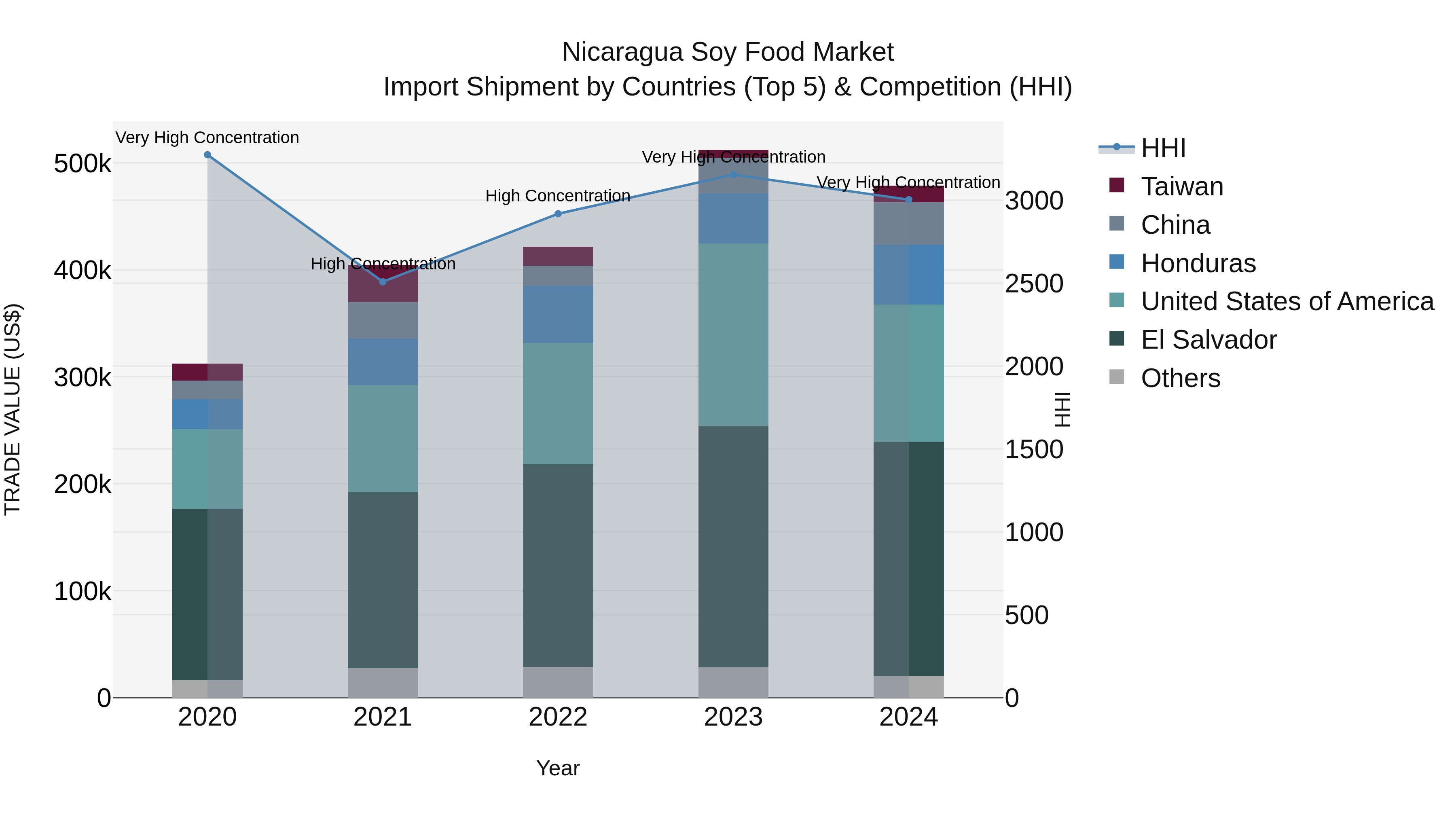 Nicaragua Soy Food Market: Top 5 Importing Countries and Market Competition (HHI) Analysis