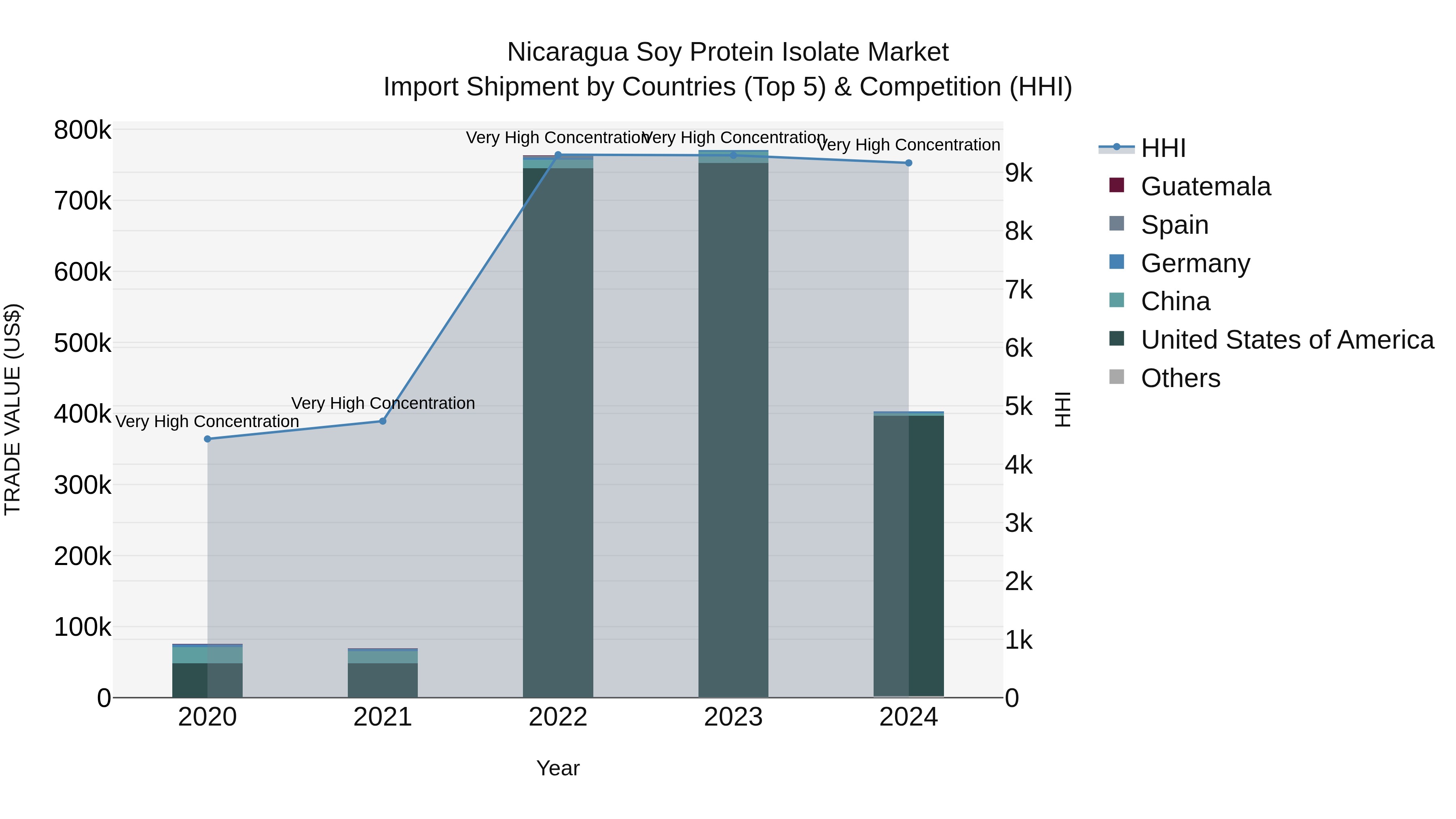 Nicaragua Soy Protein Isolate Market: Top 5 Importing Countries and Market Competition (HHI) Analysis