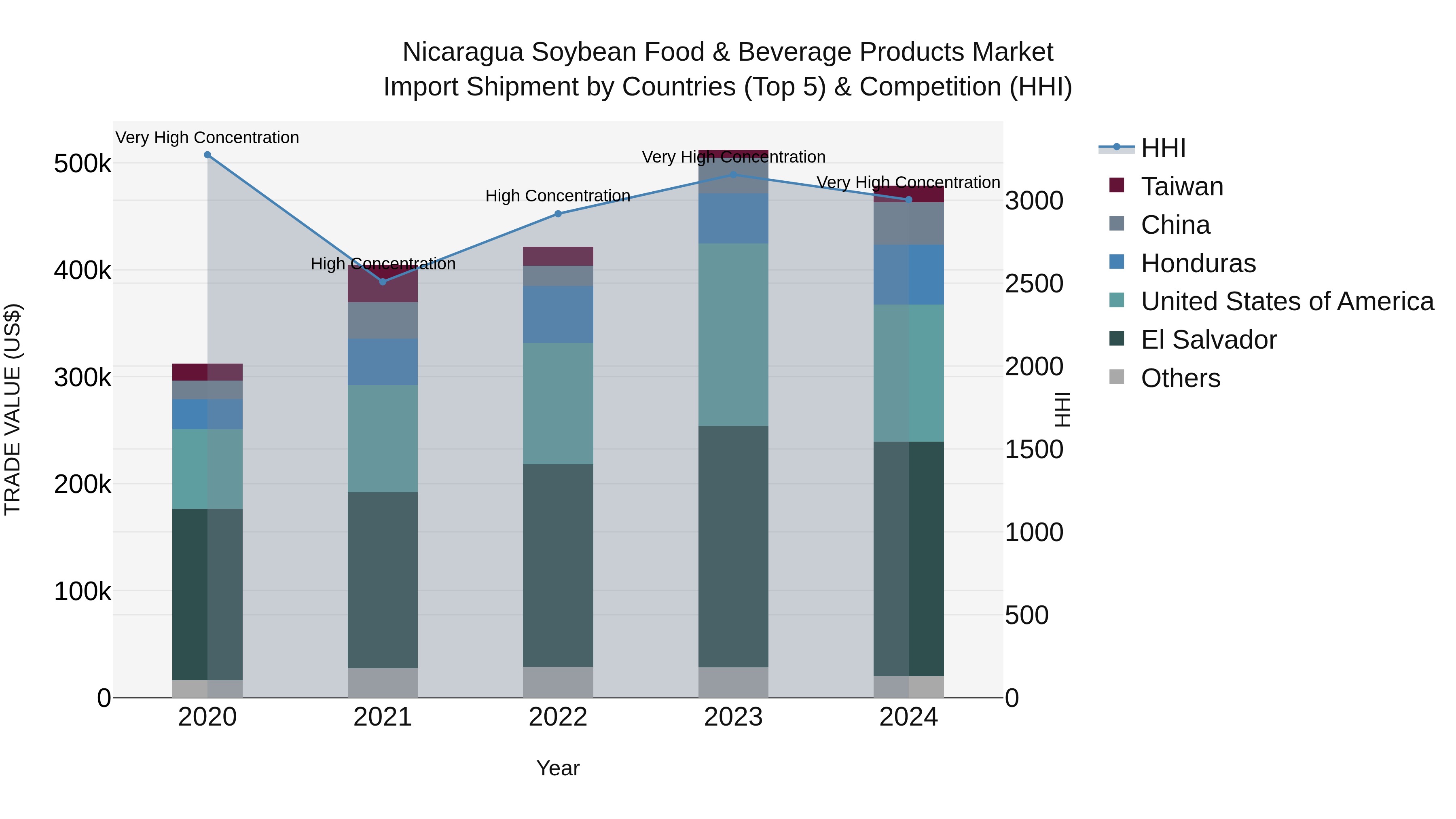 Nicaragua Soybean Food & Beverage Products Market: Top 5 Importing Countries and Market Competition (HHI) Analysis