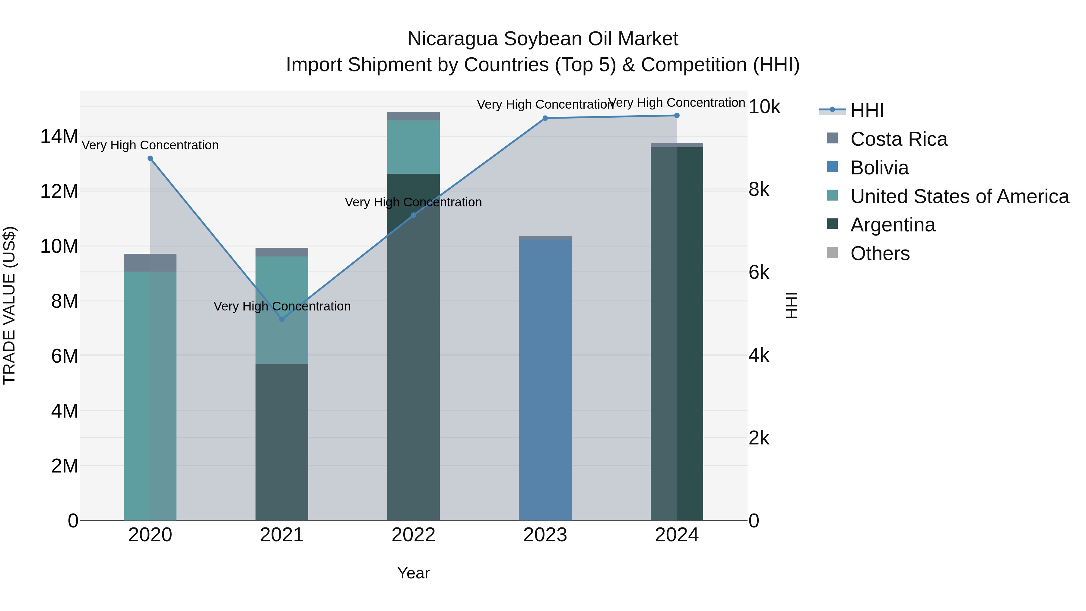 Nicaragua Soybean Oil Market: Top 5 Importing Countries and Market Competition (HHI) Analysis