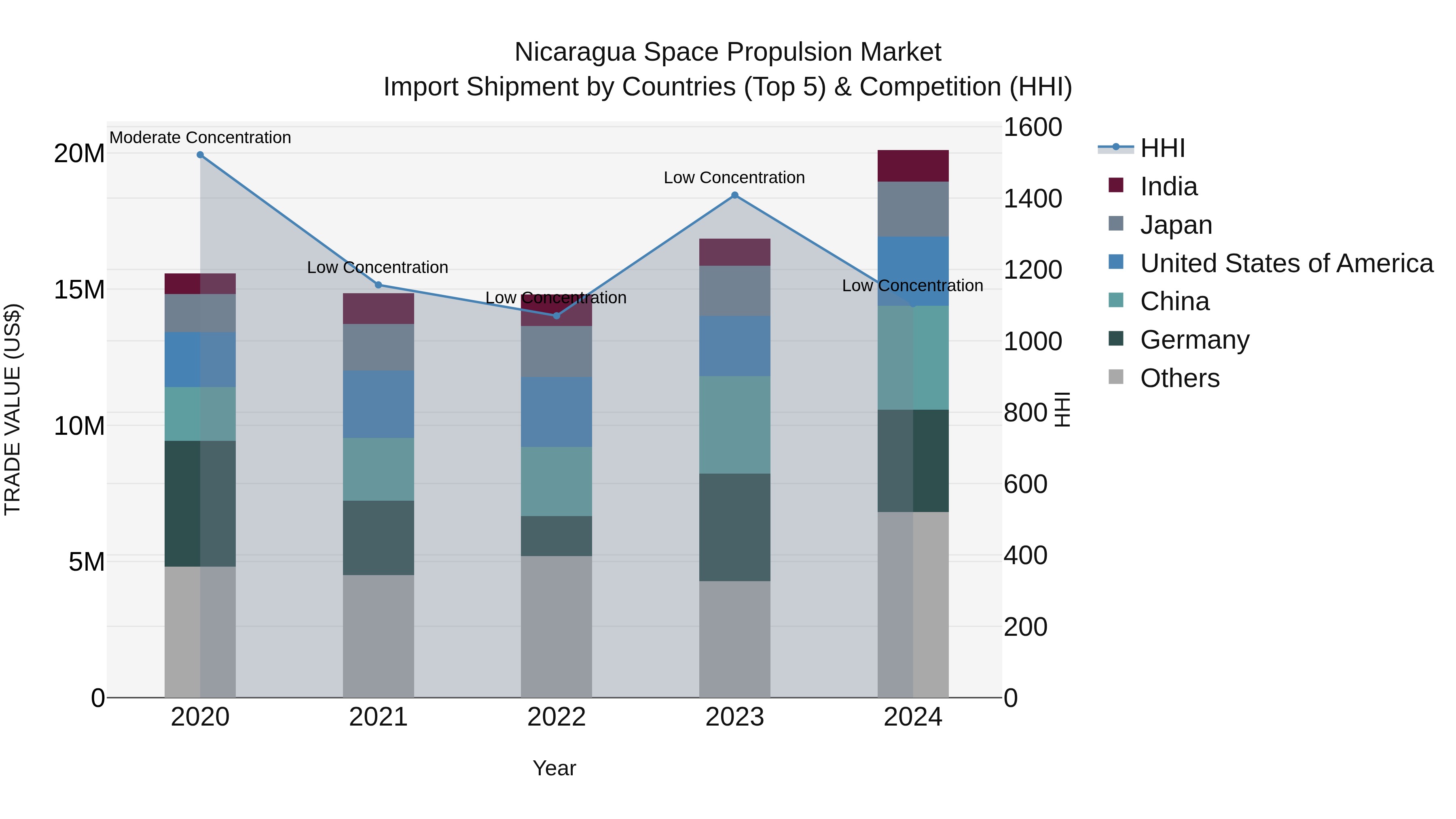 Nicaragua Space Propulsion Market: Top 5 Importing Countries and Market Competition (HHI) Analysis
