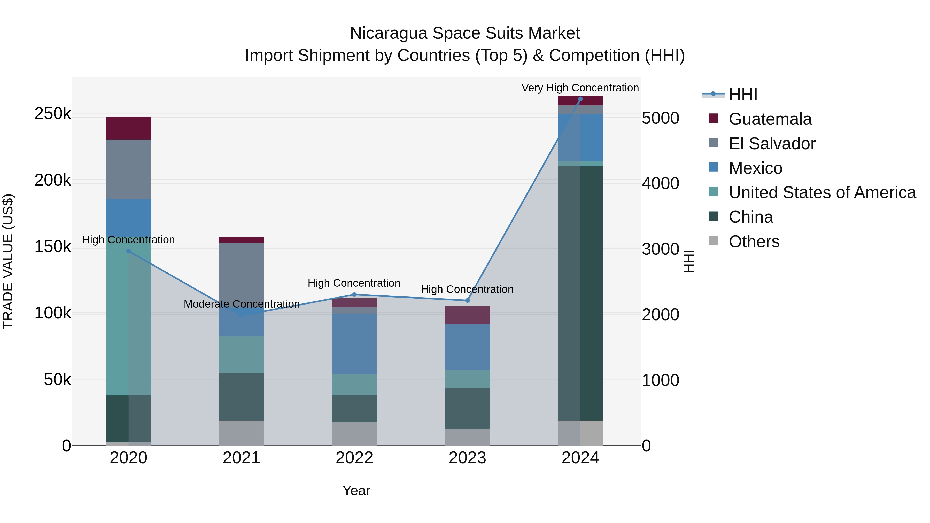 Nicaragua Space Suits Market: Top 5 Importing Countries and Market Competition (HHI) Analysis