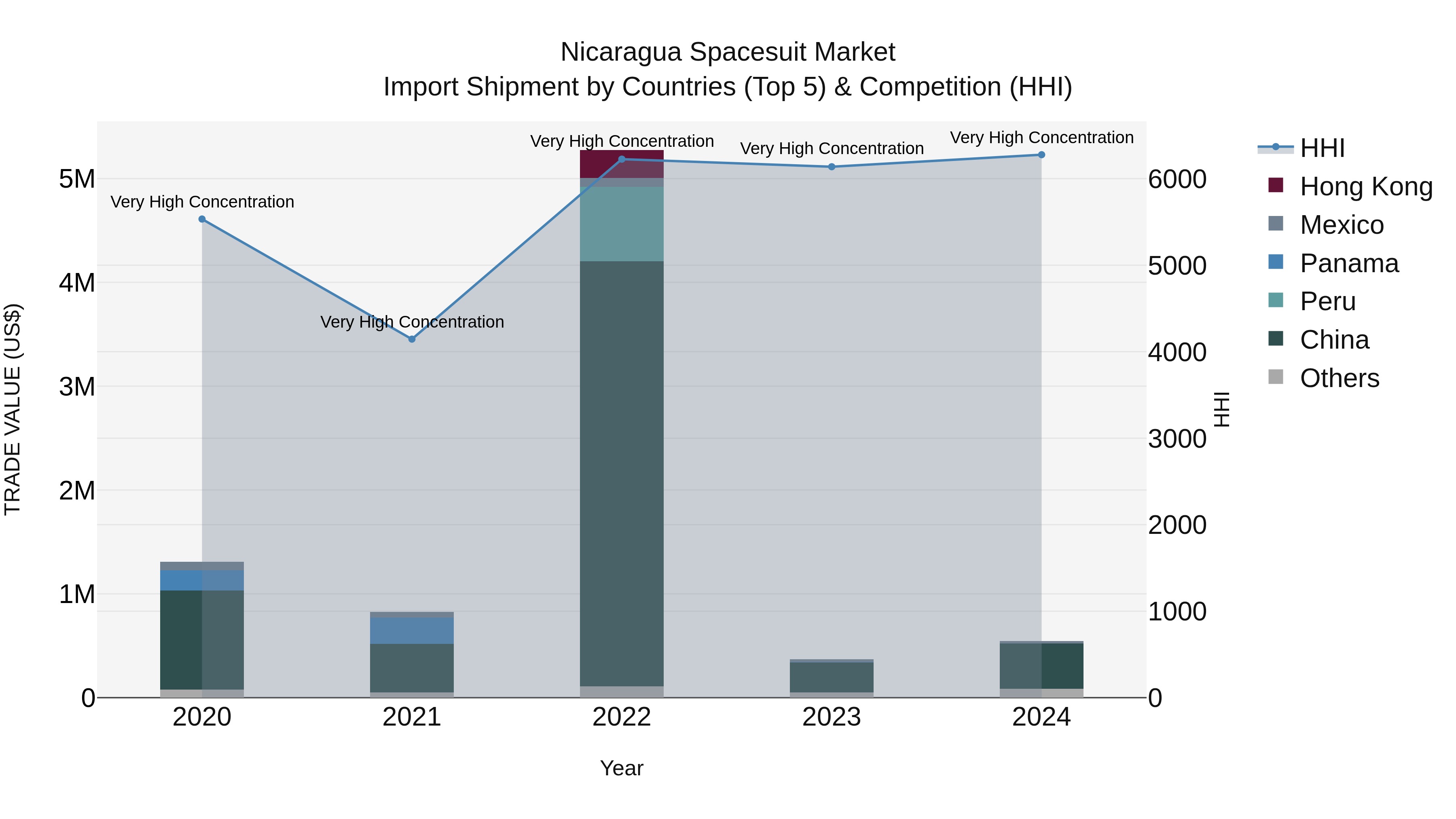 Nicaragua Spacesuit Market: Top 5 Importing Countries and Market Competition (HHI) Analysis