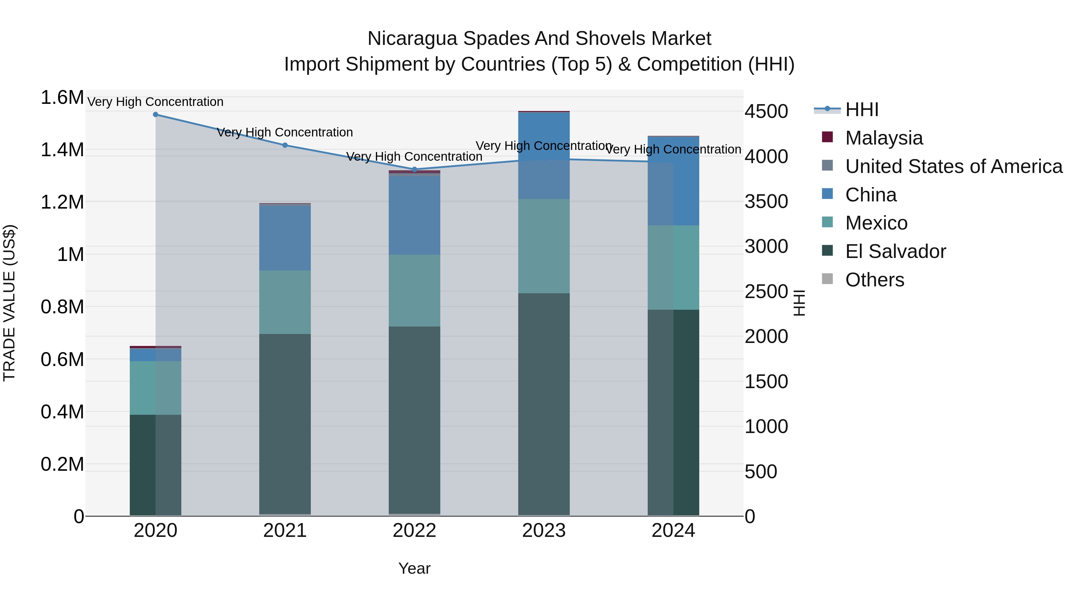 Nicaragua Spades and Shovels Market: Top 5 Importing Countries and Market Competition (HHI) Analysis
