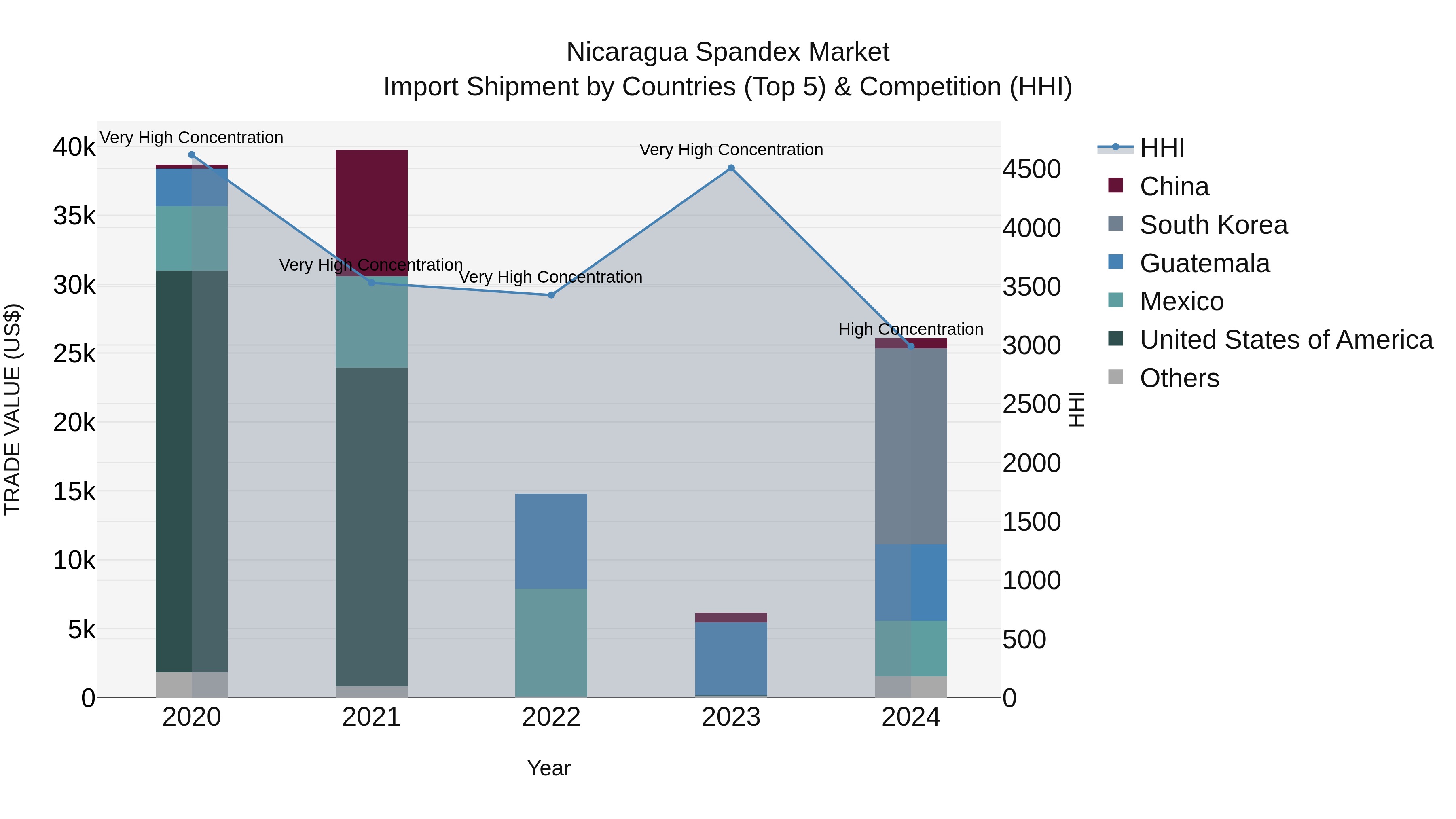 Nicaragua Spandex Market: Top 5 Importing Countries and Market Competition (HHI) Analysis