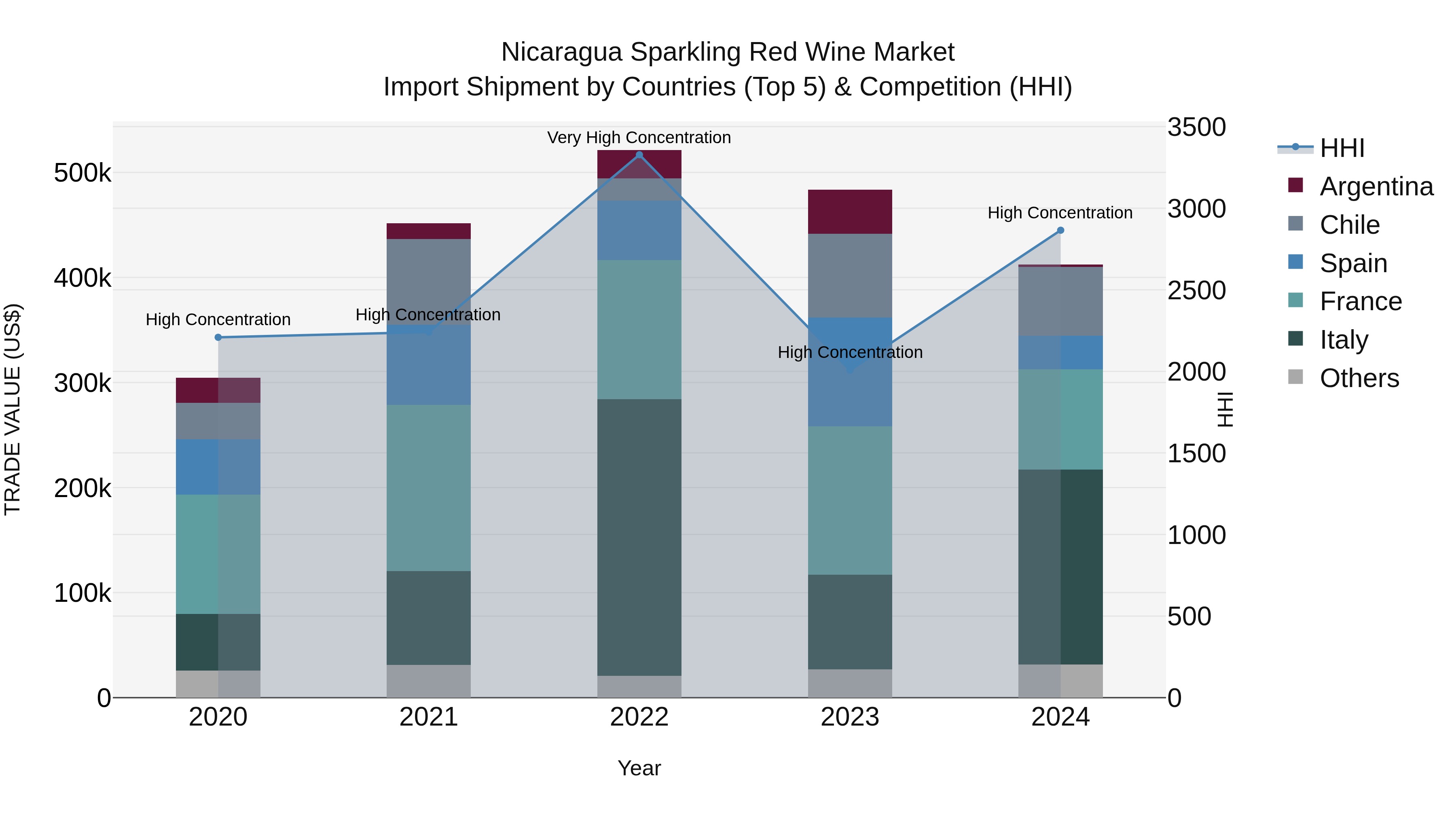 Nicaragua Sparkling Red Wine Market: Top 5 Importing Countries and Market Competition (HHI) Analysis