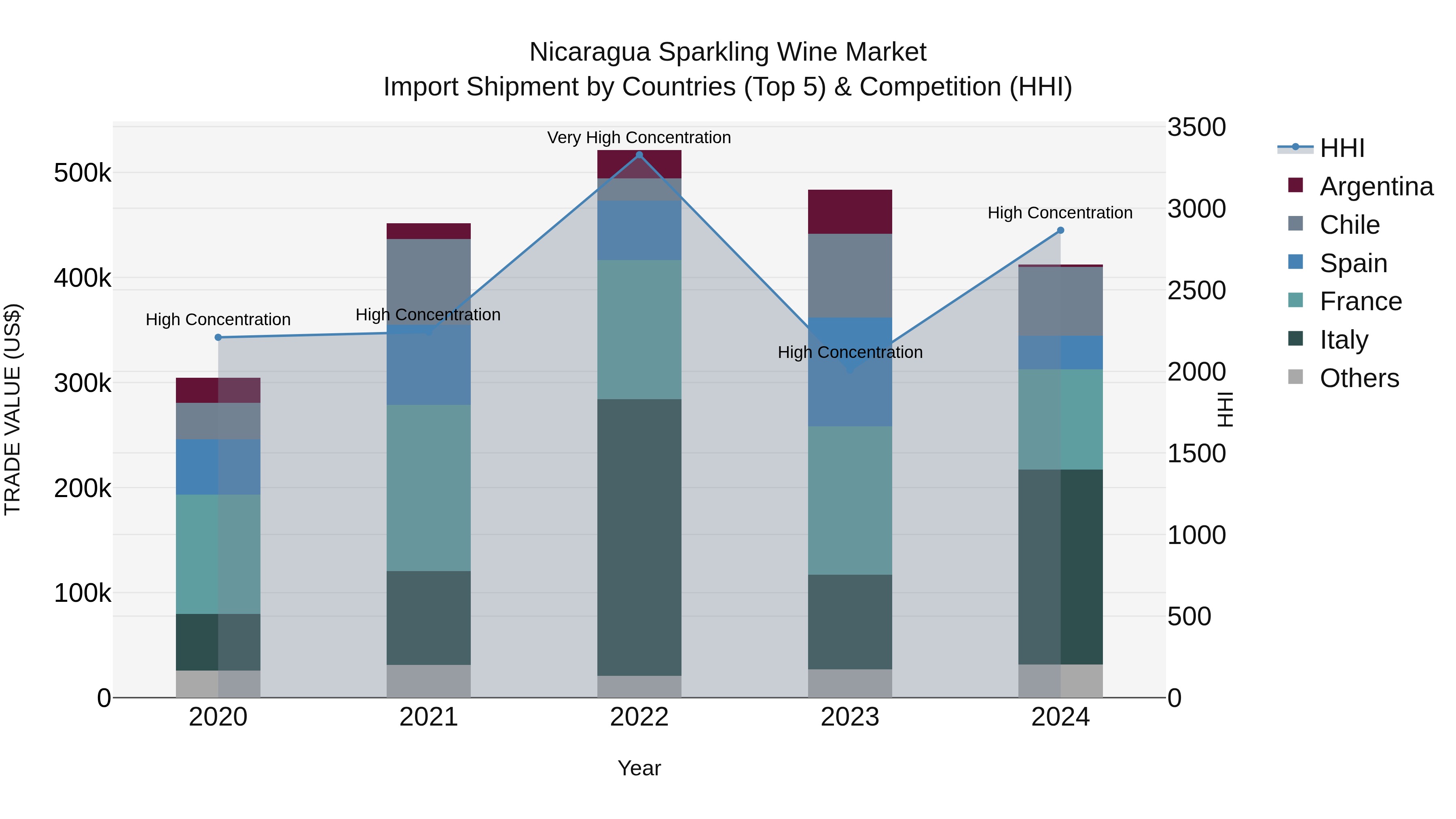 Nicaragua Sparkling Wine Market: Top 5 Importing Countries and Market Competition (HHI) Analysis