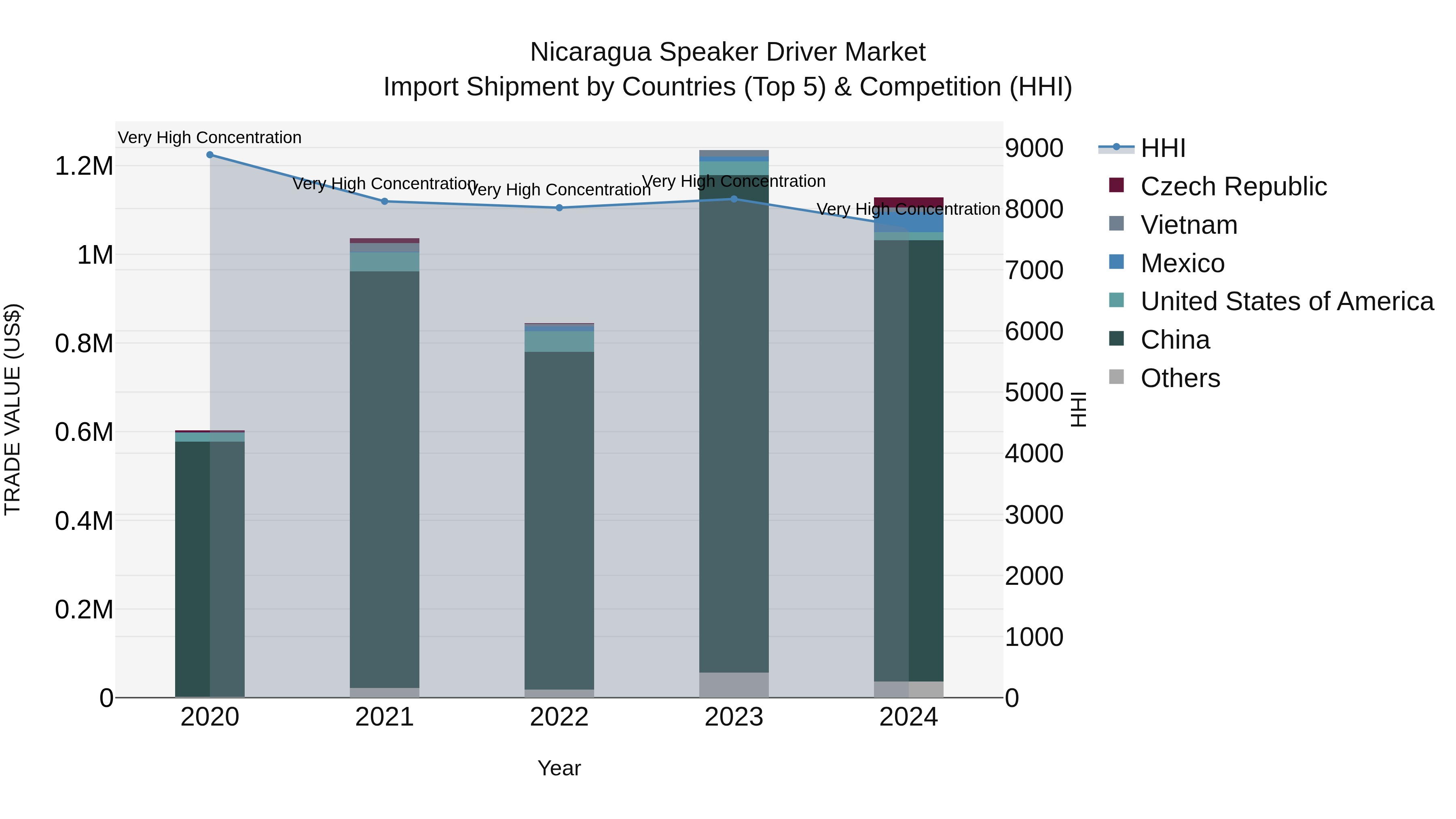 Nicaragua Speaker Driver Market: Top 5 Importing Countries and Market Competition (HHI) Analysis