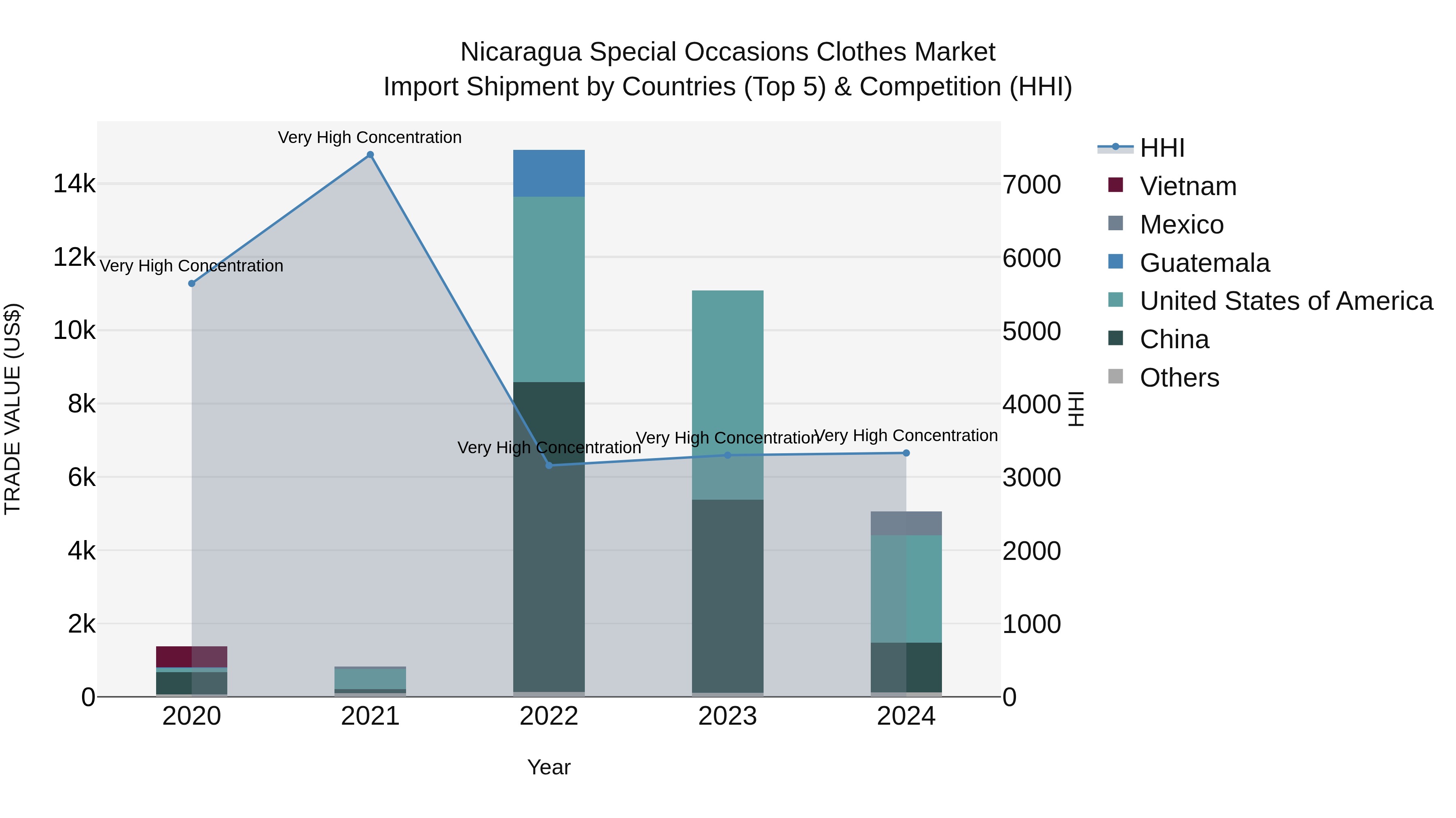 Nicaragua Special Occasions Clothes Market: Top 5 Importing Countries and Market Competition (HHI) Analysis