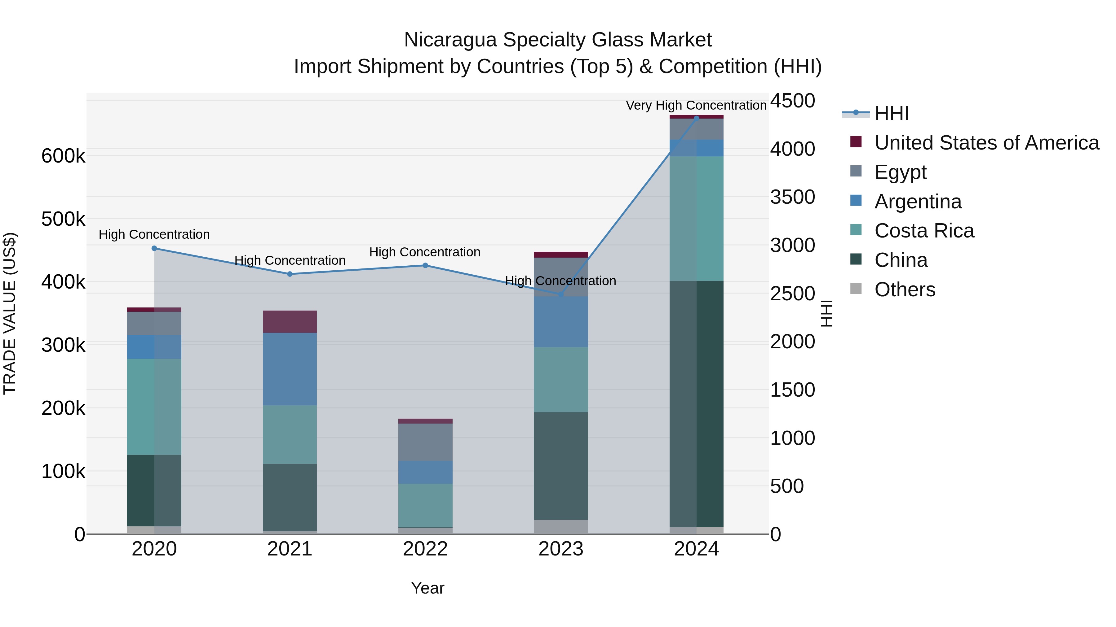Nicaragua Specialty Glass Market: Top 5 Importing Countries and Market Competition (HHI) Analysis
