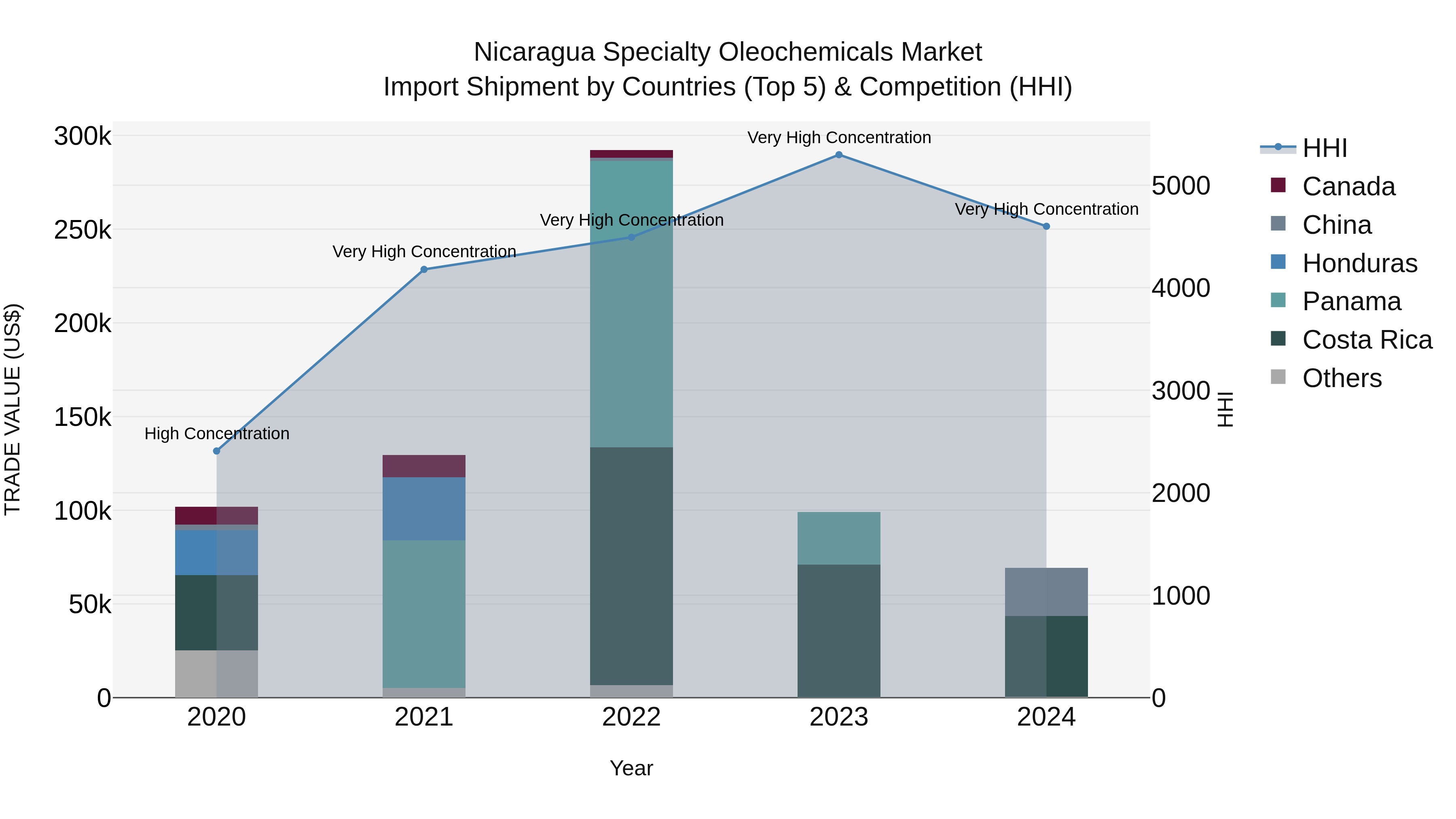 Nicaragua Specialty Oleochemicals Market: Top 5 Importing Countries and Market Competition (HHI) Analysis