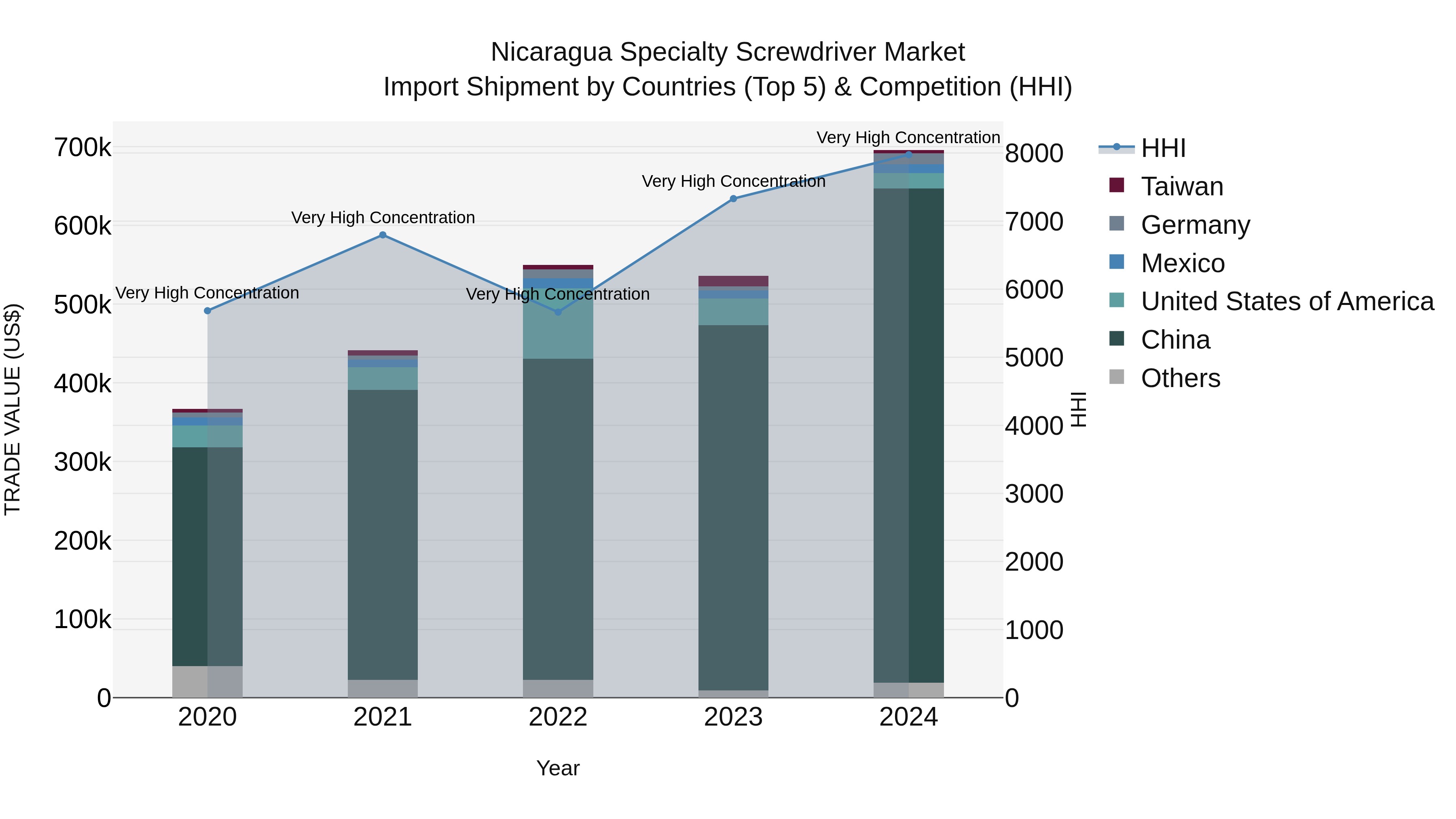 Nicaragua Specialty Screwdriver Market: Top 5 Importing Countries and Market Competition (HHI) Analysis