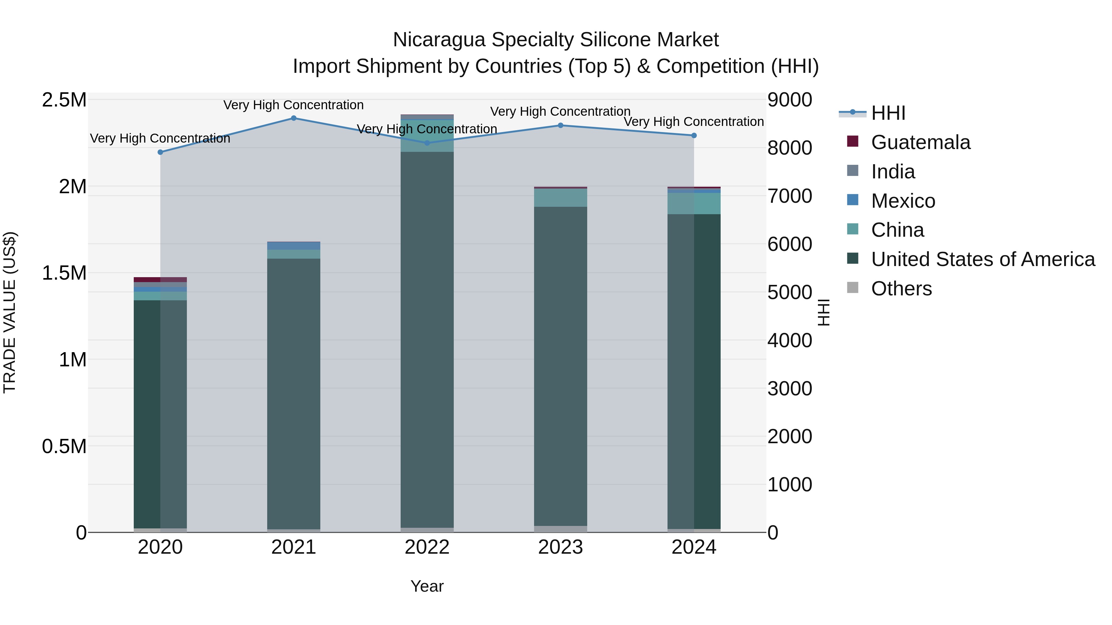 Nicaragua Specialty Silicone Market: Top 5 Importing Countries and Market Competition (HHI) Analysis