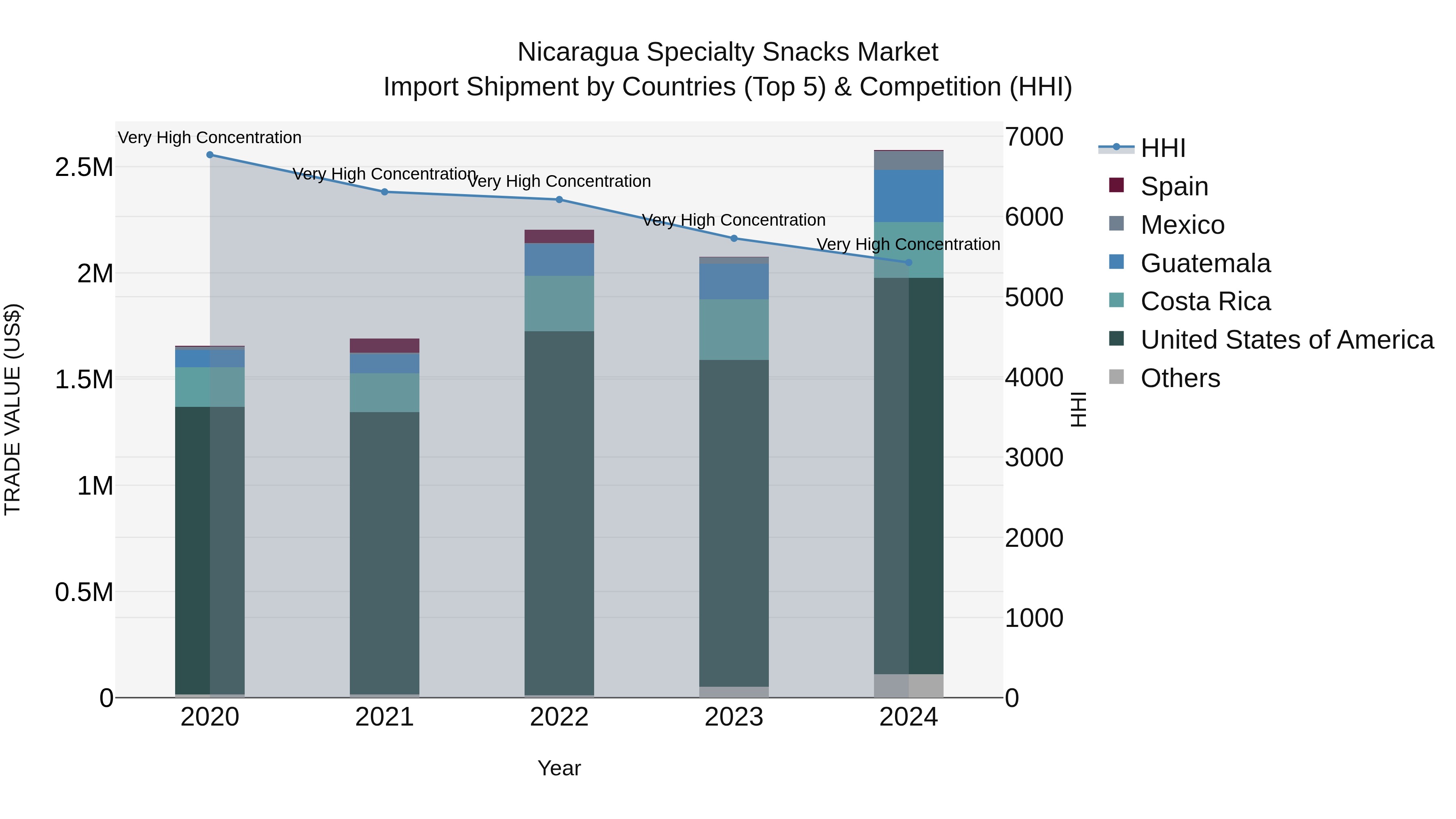 Nicaragua Specialty Snacks Market: Top 5 Importing Countries and Market Competition (HHI) Analysis