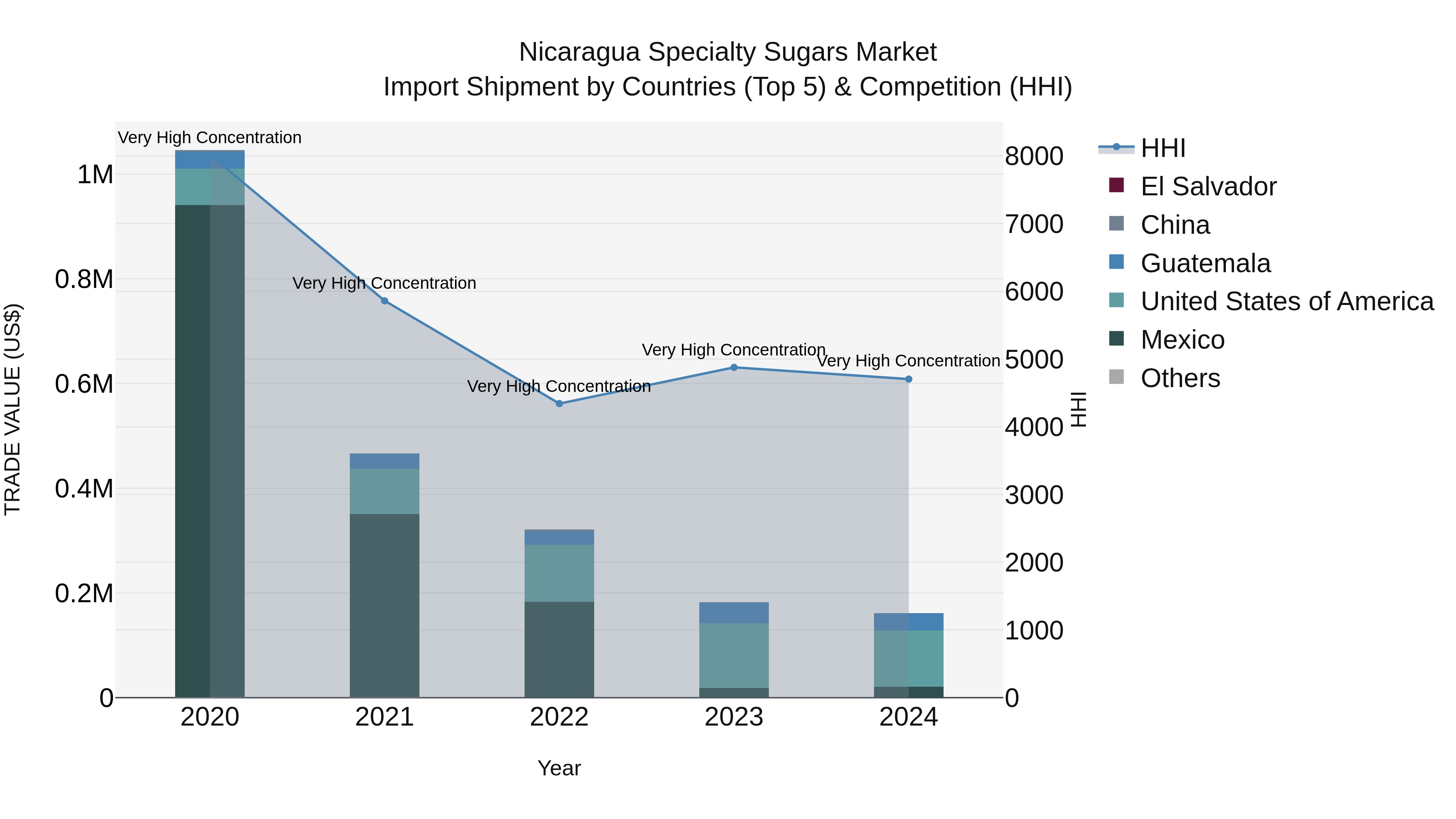 Nicaragua Specialty Sugars Market: Top 5 Importing Countries and Market Competition (HHI) Analysis