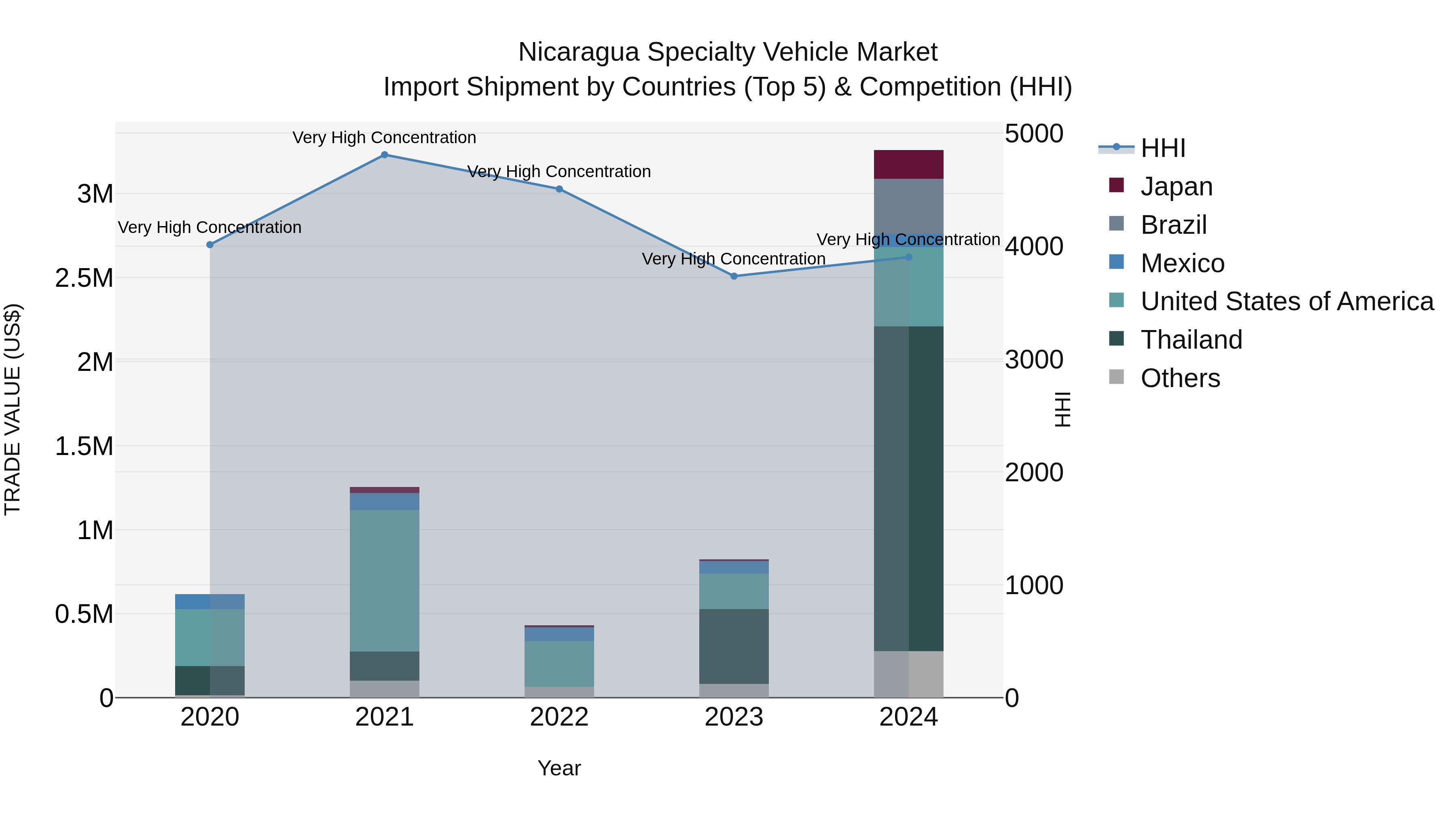 Nicaragua Specialty Vehicle Market: Top 5 Importing Countries and Market Competition (HHI) Analysis