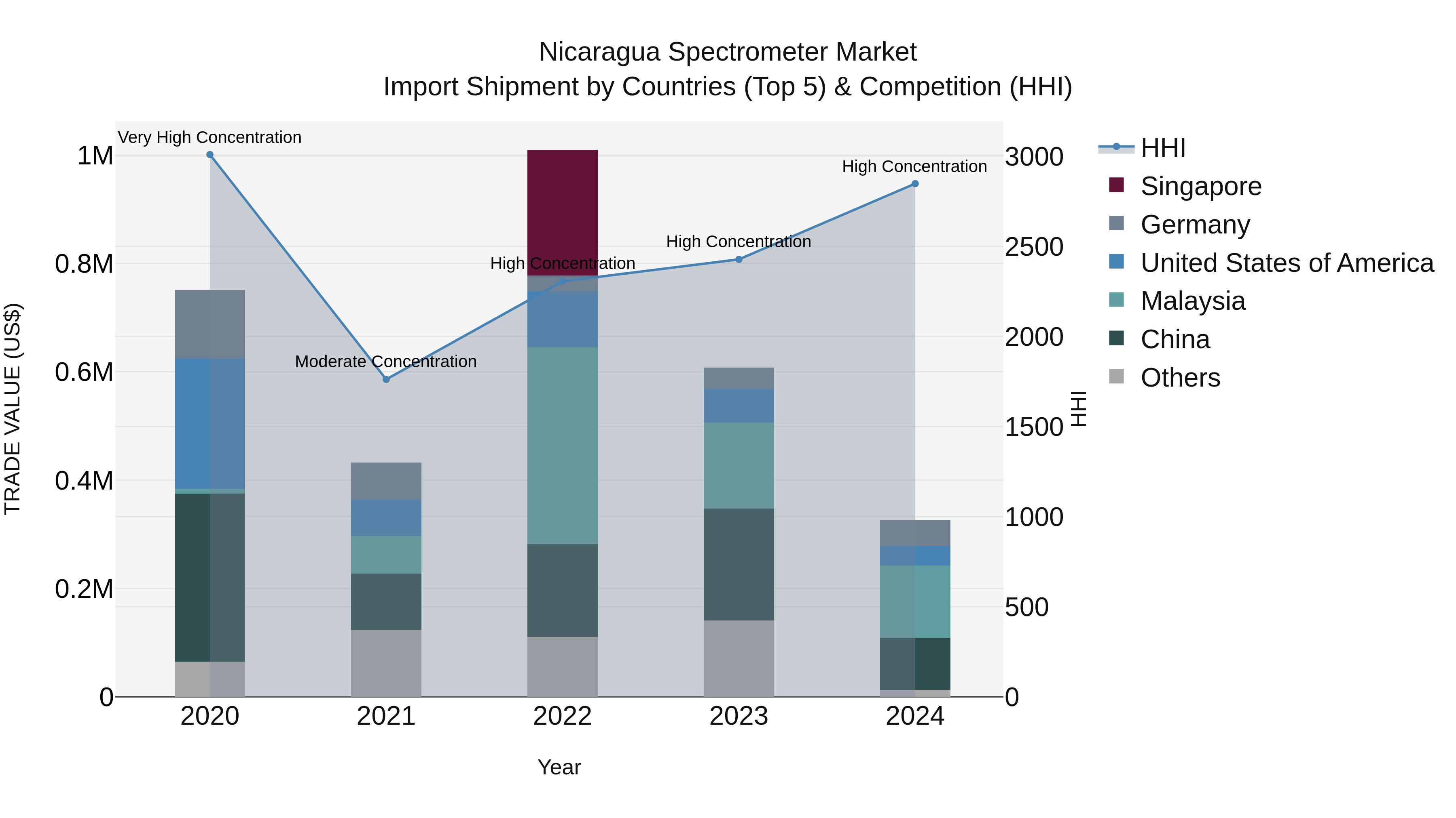 Nicaragua Spectrometer Market: Top 5 Importing Countries and Market Competition (HHI) Analysis