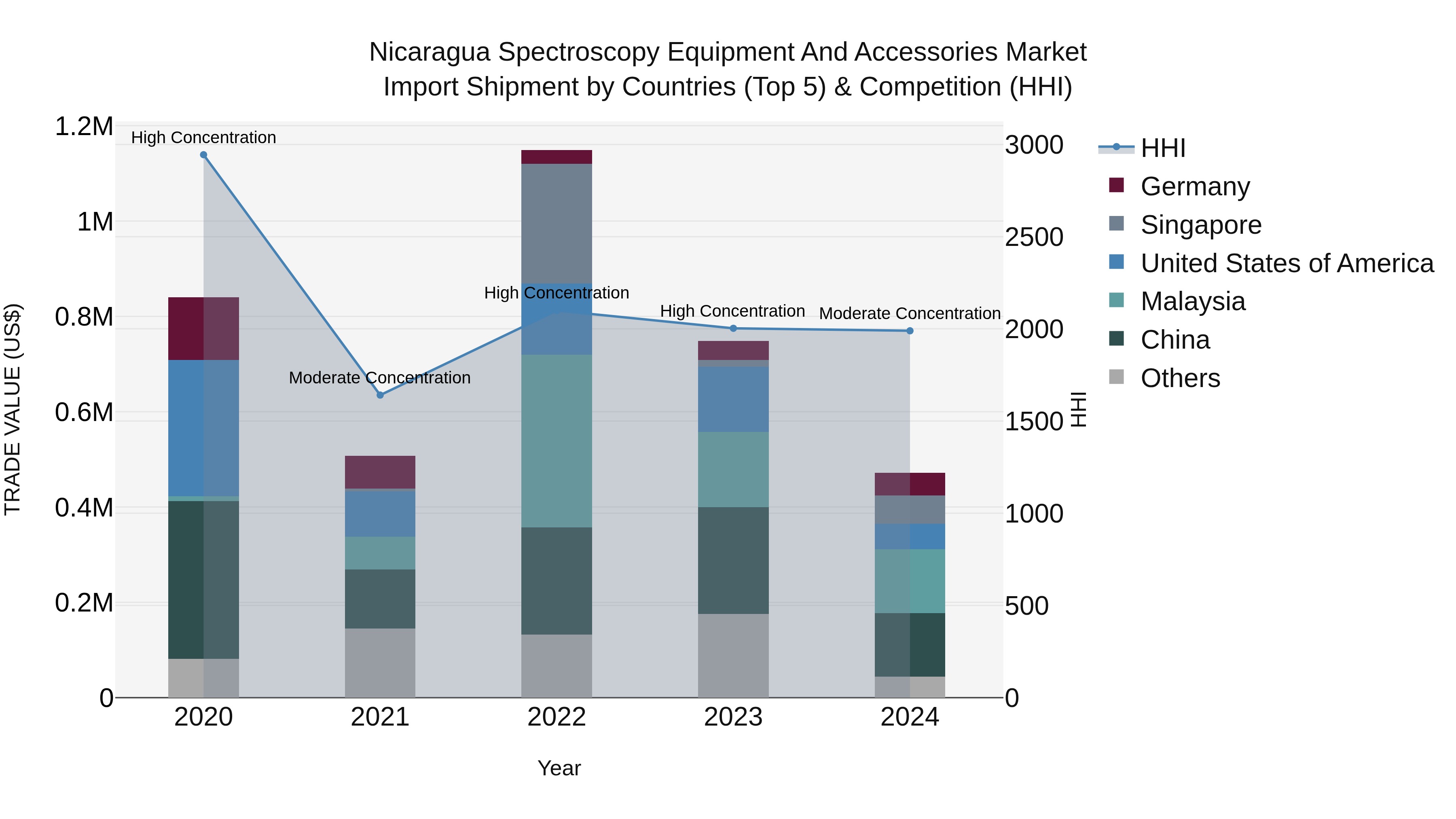 Nicaragua Spectroscopy Equipment and Accessories Market: Top 5 Importing Countries and Market Competition (HHI) Analysis