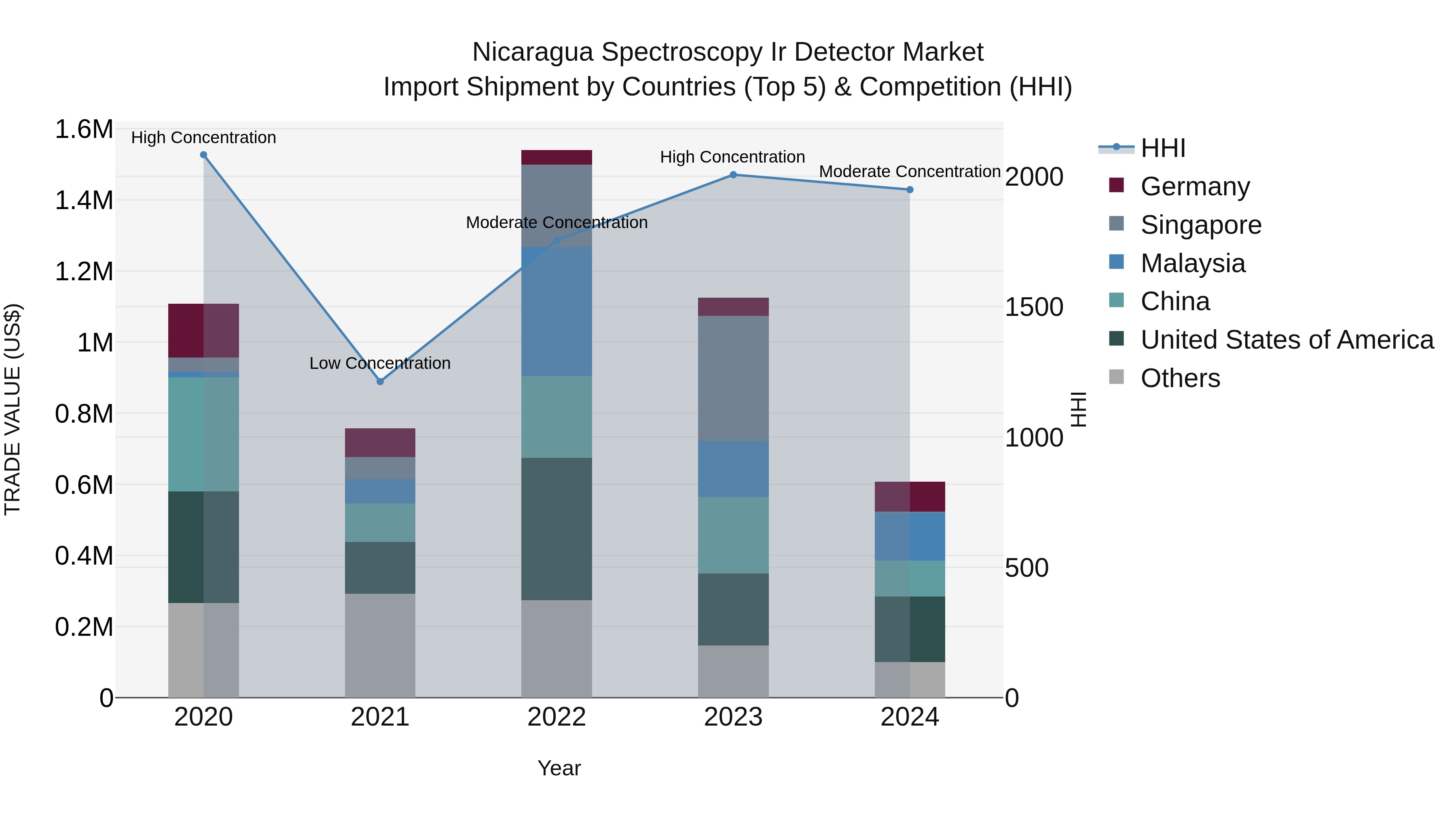 Nicaragua Spectroscopy Ir Detector Market: Top 5 Importing Countries and Market Competition (HHI) Analysis