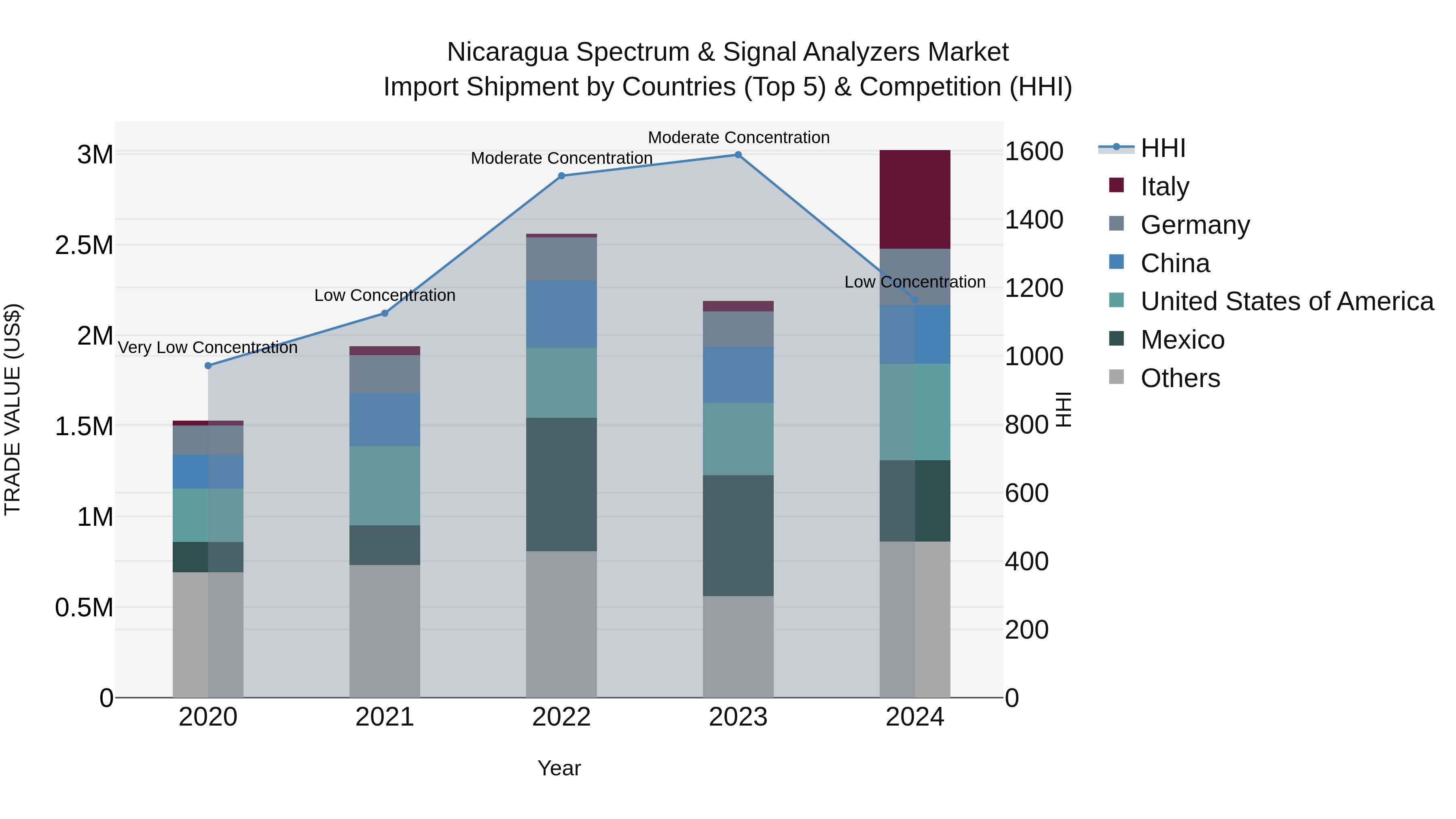 Nicaragua Spectrum & Signal Analyzers Market: Top 5 Importing Countries and Market Competition (HHI) Analysis