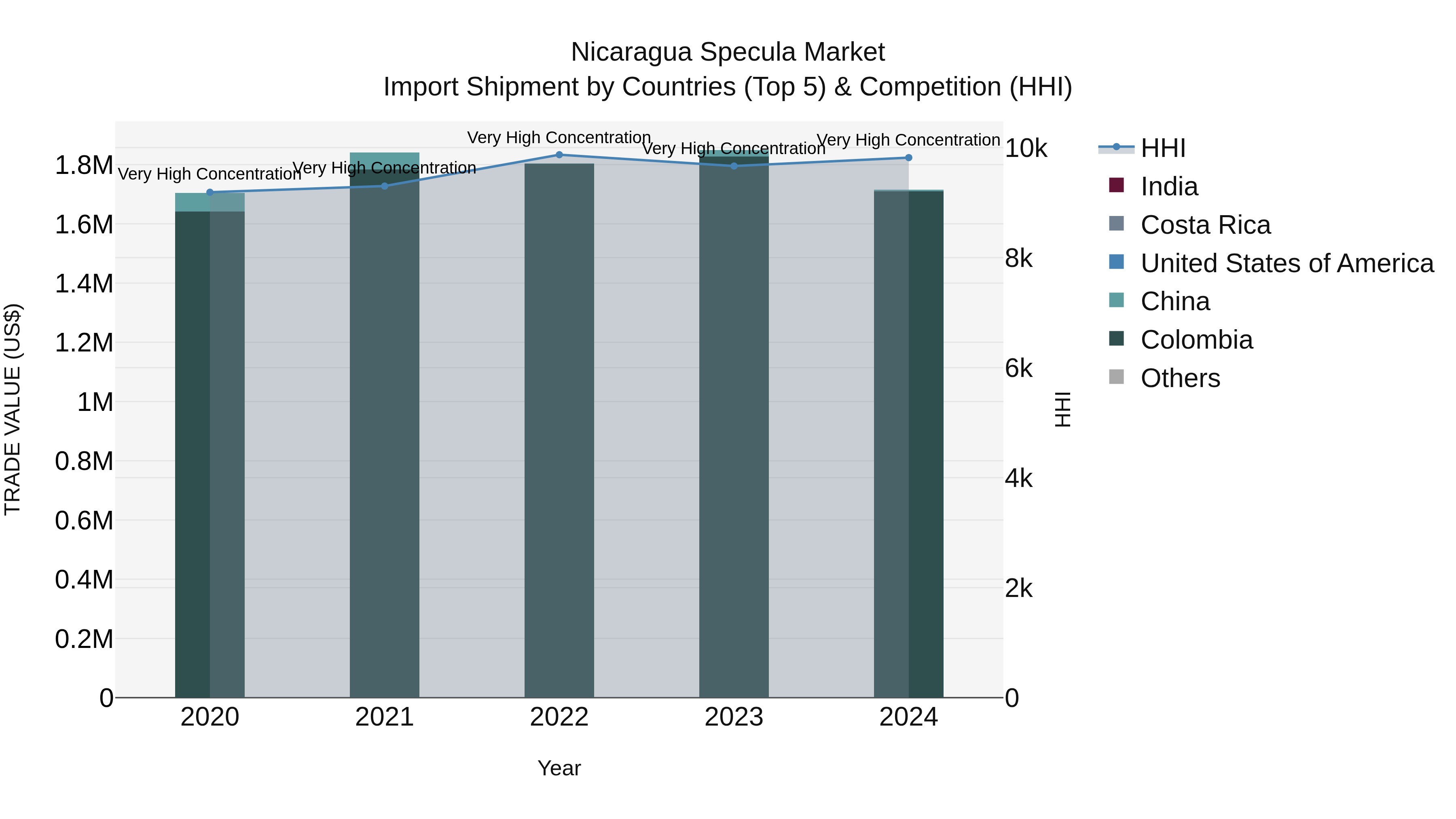 Nicaragua Specula Market: Top 5 Importing Countries and Market Competition (HHI) Analysis