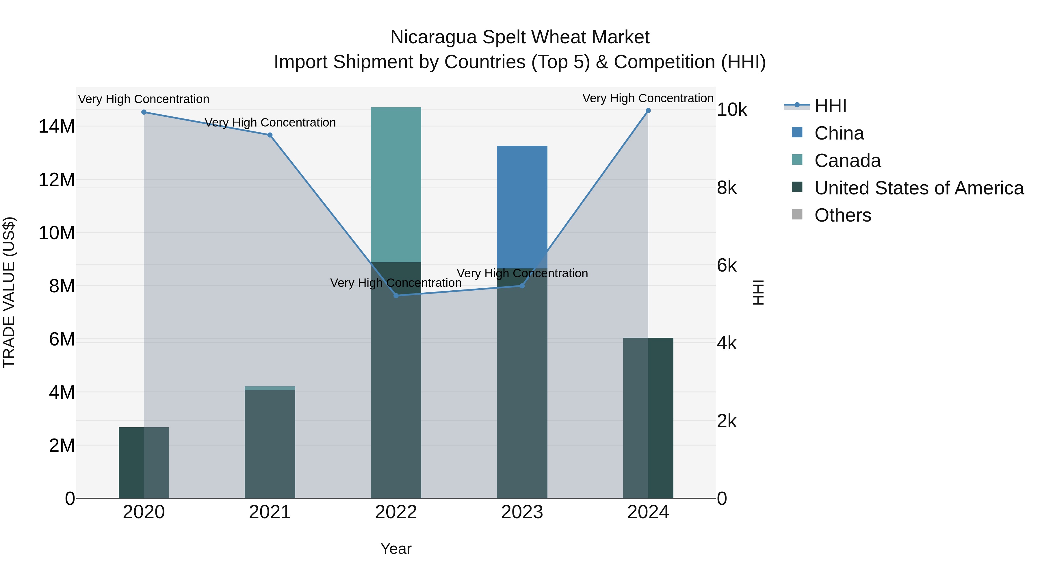 Nicaragua Spelt Wheat Market: Top 5 Importing Countries and Market Competition (HHI) Analysis