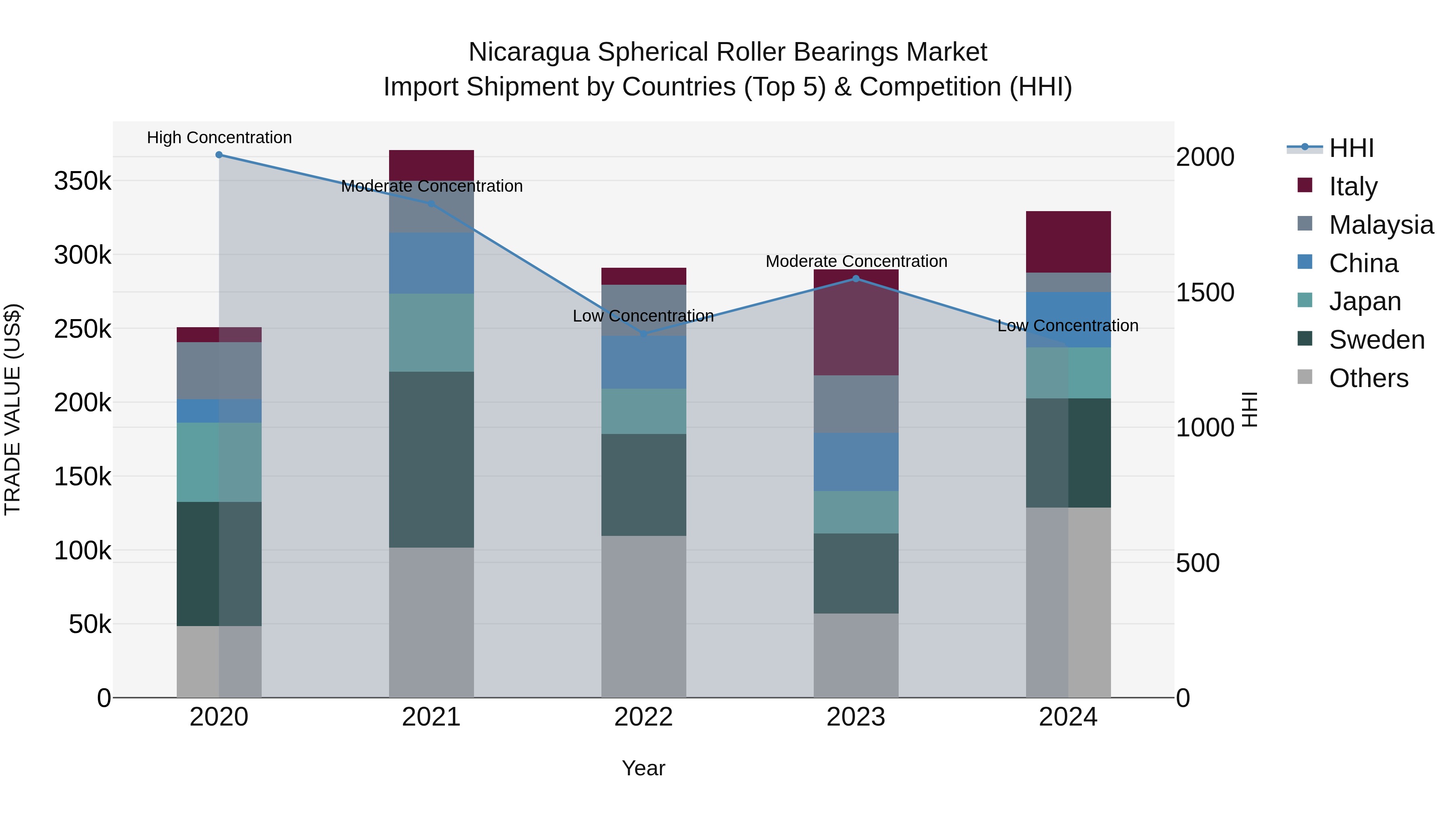 Nicaragua Spherical Roller Bearings Market: Top 5 Importing Countries and Market Competition (HHI) Analysis