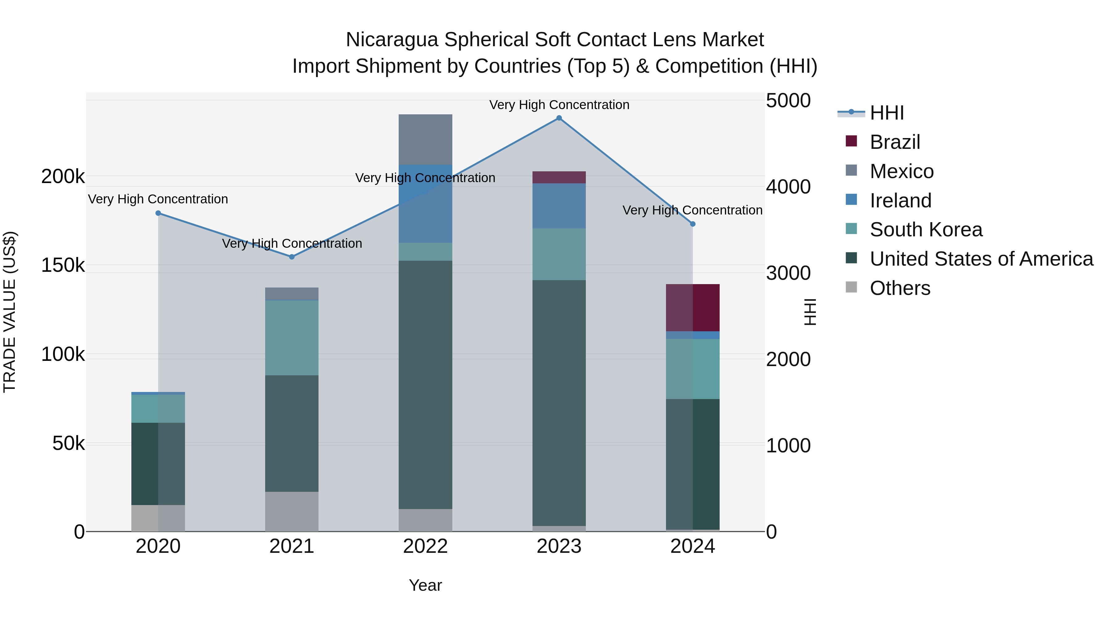 Nicaragua Spherical Soft Contact Lens Market: Top 5 Importing Countries and Market Competition (HHI) Analysis