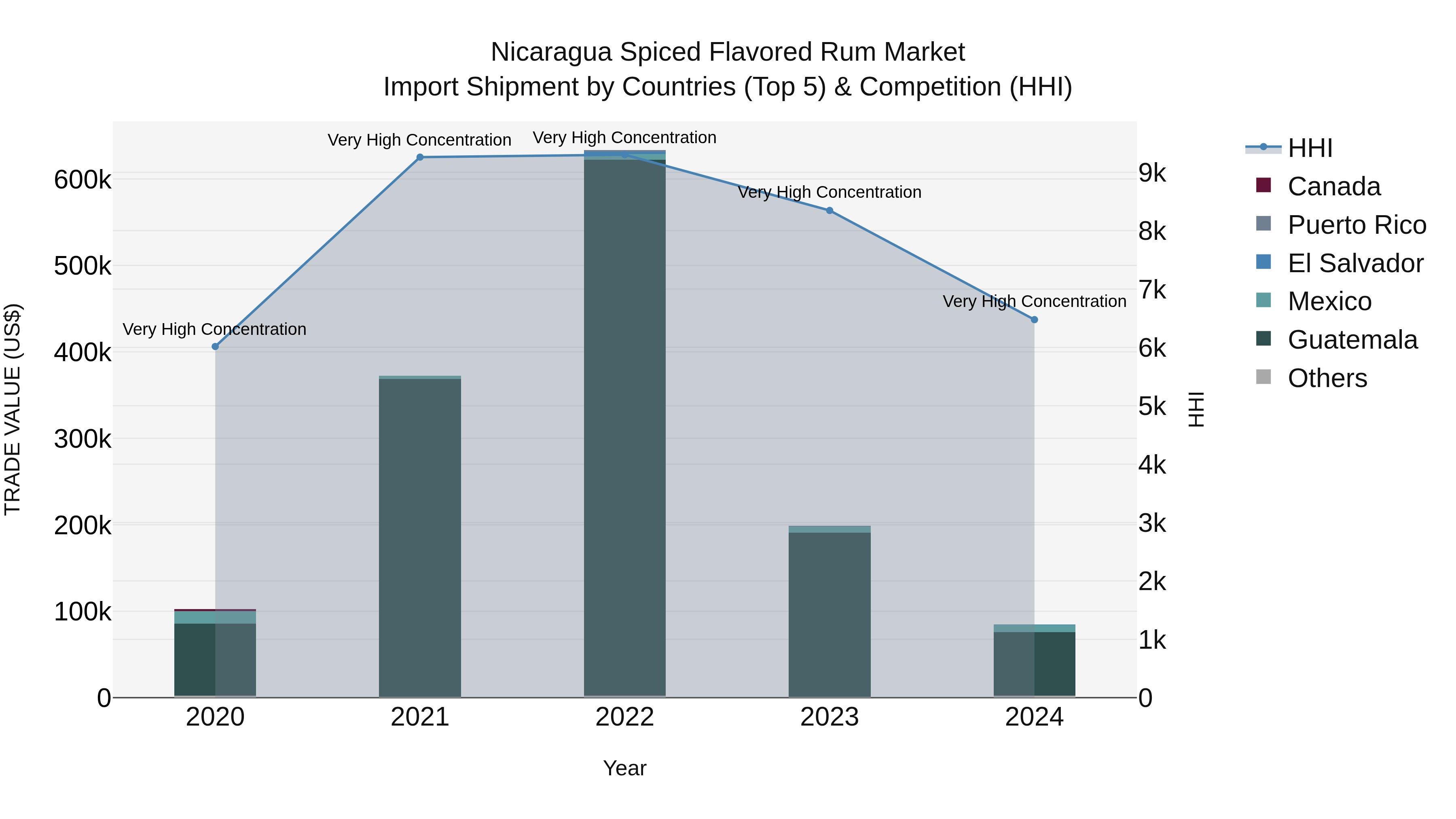 Nicaragua Spiced Flavored Rum Market: Top 5 Importing Countries and Market Competition (HHI) Analysis