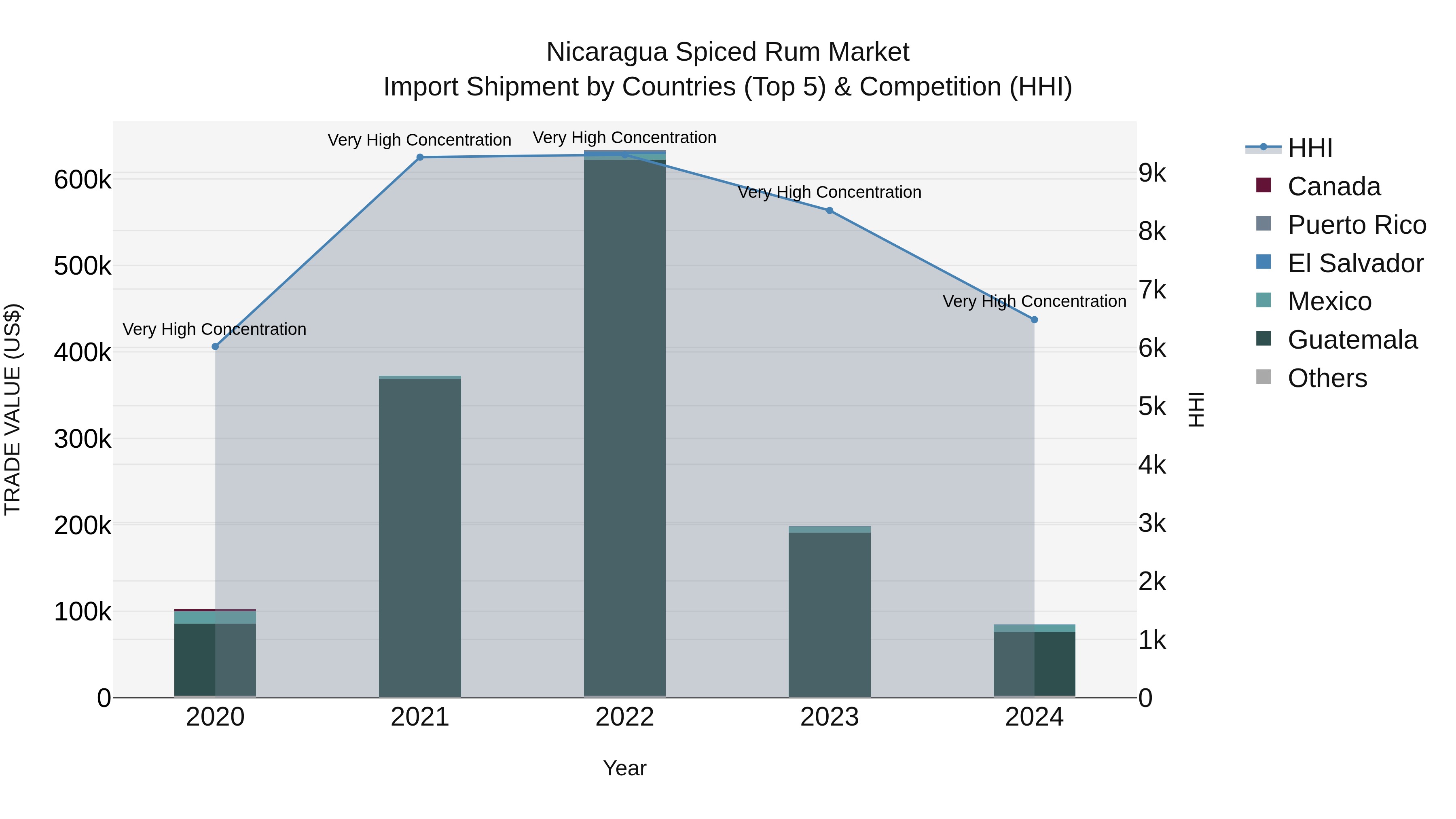 Nicaragua Spiced Rum Market: Top 5 Importing Countries and Market Competition (HHI) Analysis