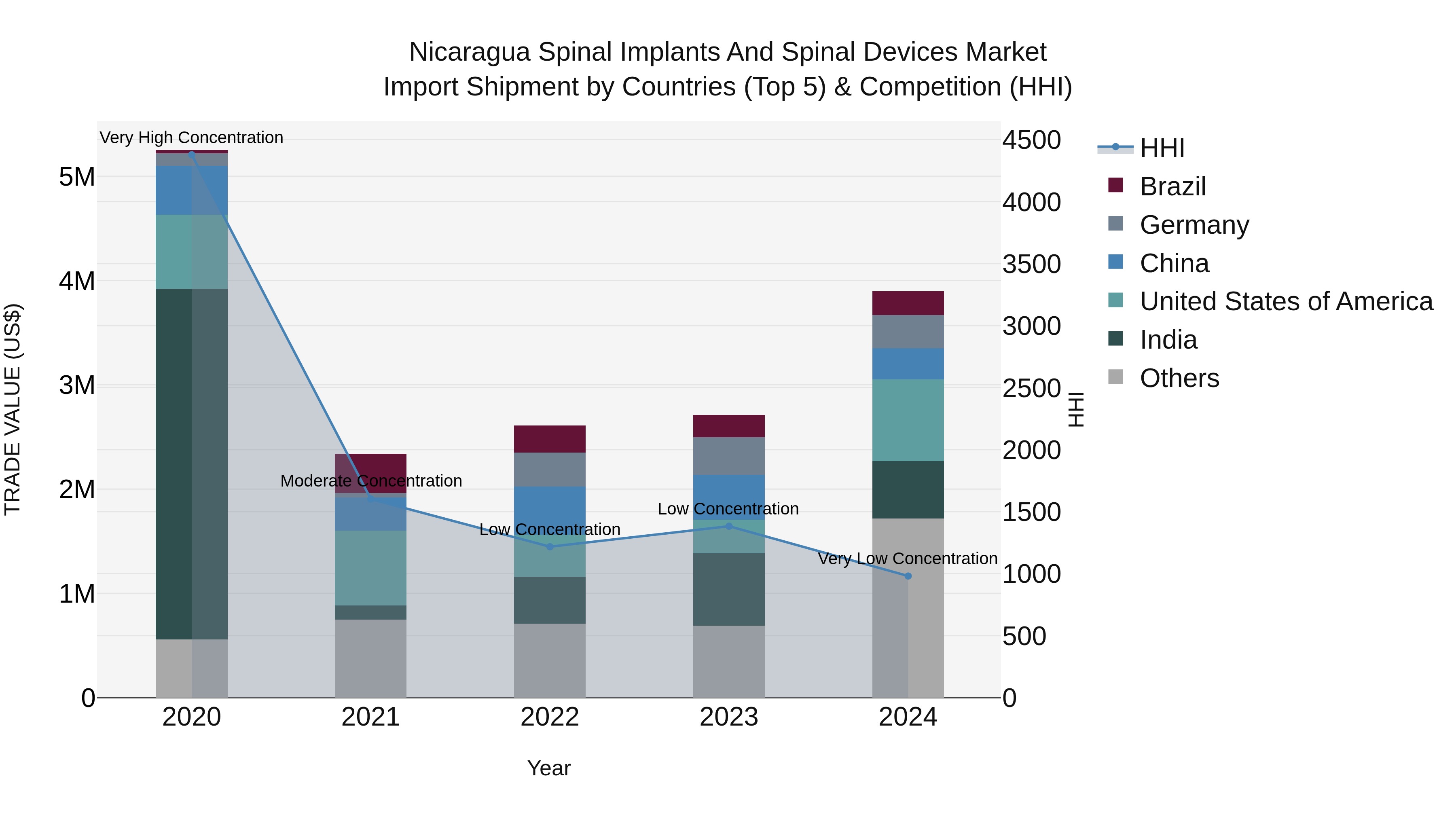 Nicaragua Spinal Implants and Spinal Devices Market: Top 5 Importing Countries and Market Competition (HHI) Analysis