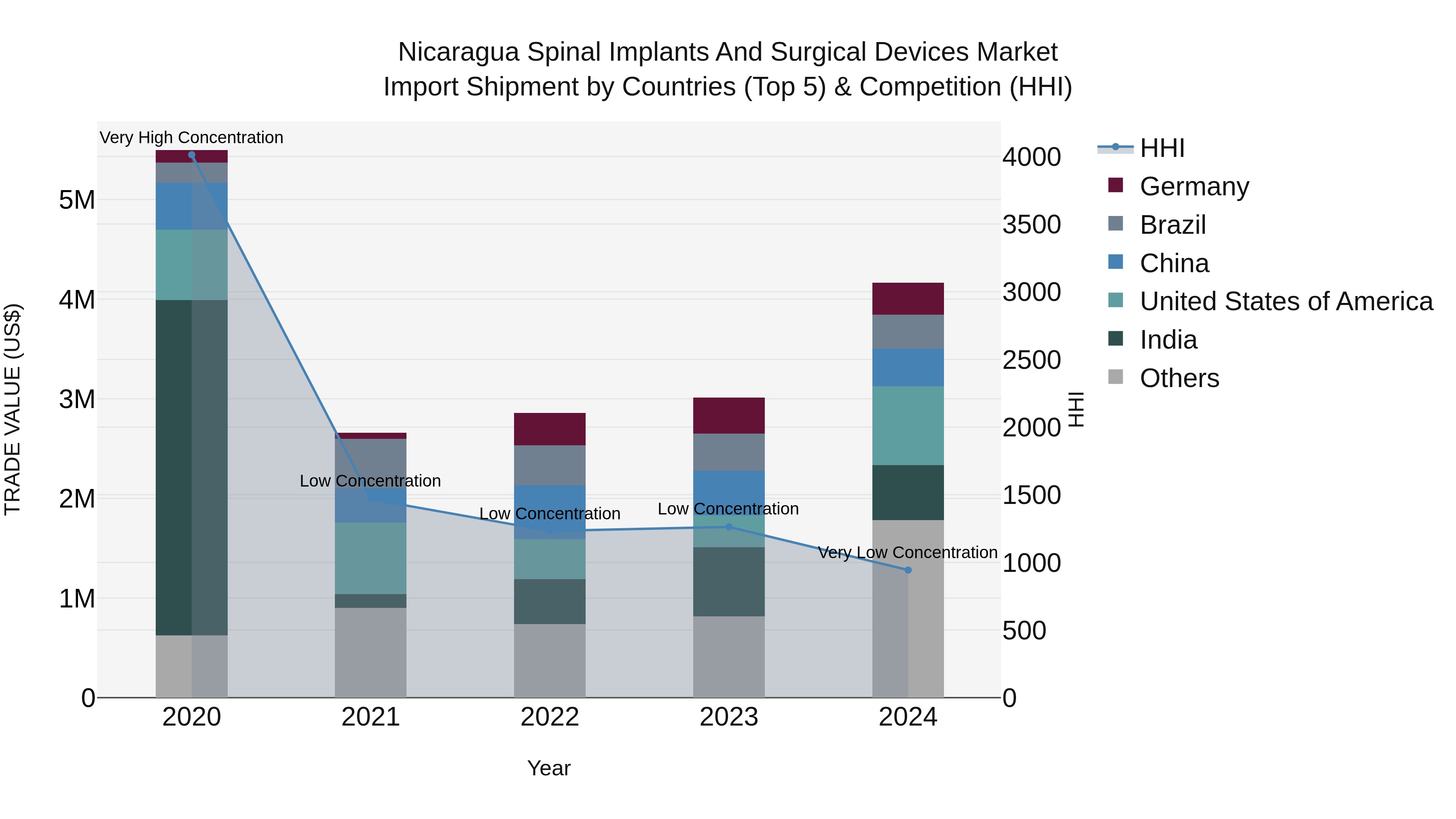 Nicaragua Spinal Implants and Surgical Devices Market: Top 5 Importing Countries and Market Competition (HHI) Analysis