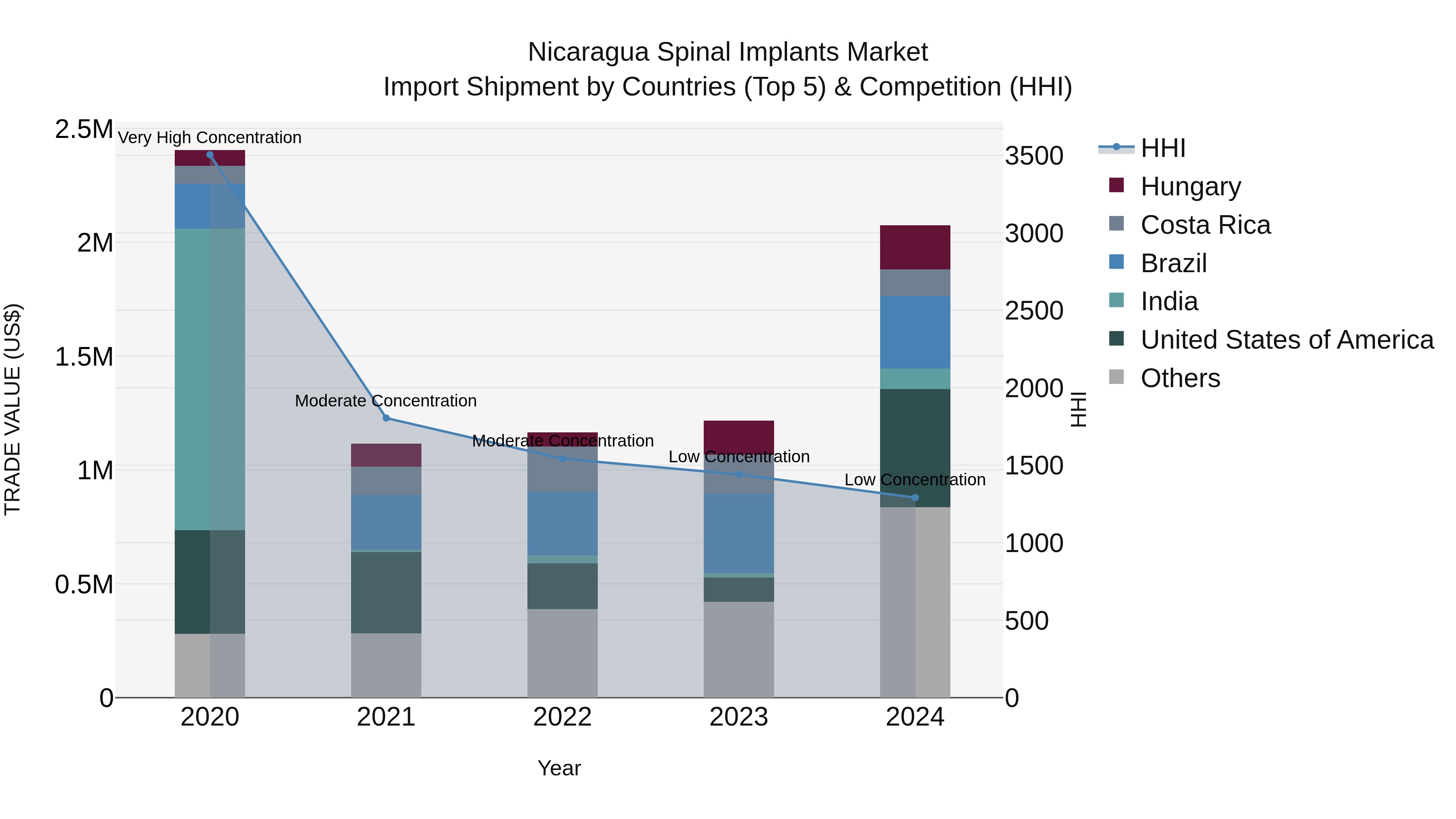 Nicaragua Spinal Implants Market: Top 5 Importing Countries and Market Competition (HHI) Analysis